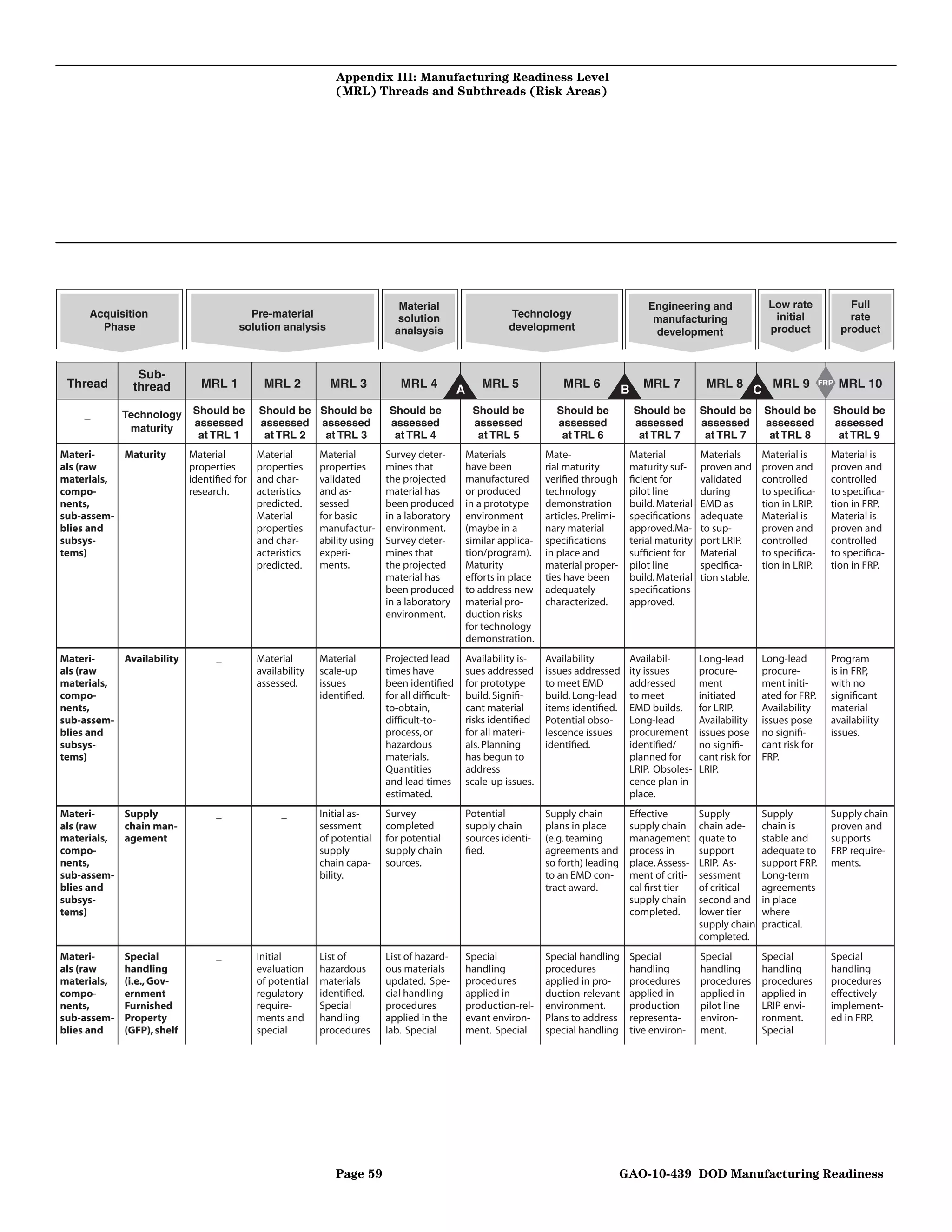 Appendix III: Manufacturing Readiness Level
                                                              (MRL) Threads and Subthreads (Risk Areas)




                                                                              Material                                                           Engineering and                  Low rate             Full
     Acquisition                         Pre-material                         solution                       Technology                           manufacturing                    initial             rate
       Phase                           solution analysis                     analsysis                       development                          development                     product            product



               Sub-
 Thread       thread          MRL 1          MRL 2           MRL 3            MRL 4            A      MRL 5               MRL 6            B    MRL 7          MRL 8               MRL 9      FRP   MRL 10
                                                                                                                                                                              C
    _        Technology     Should be       Should be Should be            Should be                Should be           Should be              Should be      Should be           Should be         Should be
                            assessed        assessed assessed              assessed                 assessed            assessed               assessed       assessed            assessed          assessed
              maturity
                             at TRL 1        at TRL 2  at TRL 3             at TRL 4                 at TRL 5            at TRL 6               at TRL 7       at TRL 7            at TRL 8          at TRL 9
Materi-    Maturity         Material        Material       Material        Survey deter-           Materials          Mate-                 Material          Materials       Material is       Material is
als (raw                    properties      properties     properties      mines that              have been          rial maturity         maturity suf-     proven and      proven and        proven and
materials,                  identiﬁed for   and char-      validated       the projected           manufactured       veriﬁed through       ﬁcient for        validated       controlled        controlled
compo-                      research.       acteristics    and as-         material has            or produced        technology            pilot line        during          to speciﬁca-      to speciﬁca-
nents,                                      predicted.     sessed          been produced           in a prototype     demonstration         build. Material   EMD as          tion in LRIP.     tion in FRP.
sub-assem-                                  Material       for basic       in a laboratory         environment        articles. Prelimi-    speciﬁcations     adequate        Material is       Material is
blies and                                   properties     manufactur-     environment.            (maybe in a        nary material         approved.Ma-      to sup-         proven and        proven and
subsys-                                     and char-      ability using   Survey deter-           similar applica-   speciﬁcations         terial maturity   port LRIP.      controlled        controlled
tems)                                       acteristics    experi-         mines that              tion/program).     in place and          sufﬁcient for     Material        to speciﬁca-      to speciﬁca-
                                            predicted.     ments.          the projected           Maturity           material proper-      pilot line        speciﬁca-       tion in LRIP.     tion in FRP.
                                                                           material has            efforts in place   ties have been        build. Material   tion stable.
                                                                           been produced           to address new     adequately            speciﬁcations
                                                                           in a laboratory         material pro-      characterized.        approved.
                                                                           environment.            duction risks
                                                                                                   for technology
                                                                                                   demonstration.
Materi-    Availability           _         Material       Material        Projected lead          Availability is-   Availability          Availabil-        Long-lead       Long-lead         Program
als (raw                                    availability   scale-up        times have              sues addressed     issues addressed      ity issues        procure-        procure-          is in FRP,
materials,                                  assessed.      issues          been identiﬁed          for prototype      to meet EMD           addressed         ment            ment initi-       with no
compo-                                                     identiﬁed.      for all difﬁcult-       build. Signiﬁ-     build. Long-lead      to meet           initiated       ated for FRP.     signiﬁcant
nents,                                                                     to-obtain,              cant material      items identiﬁed.      EMD builds.       for LRIP.       Availability      material
sub-assem-                                                                 difﬁcult-to-            risks identiﬁed    Potential obso-       Long-lead         Availability    issues pose       availability
blies and                                                                  process, or             for all materi-    lescence issues       procurement       issues pose     no signiﬁ-        issues.
subsys-                                                                    hazardous               als. Planning      identiﬁed.            identiﬁed/        no signiﬁ-      cant risk for
tems)                                                                      materials.              has begun to                             planned for       cant risk for   FRP.
                                                                           Quantities              address                                  LRIP. Obsoles-    LRIP.
                                                                           and lead times          scale-up issues.                         cence plan in
                                                                           estimated.                                                       place.
Materi-    Supply                 _               _        Initial as-     Survey                  Potential          Supply chain          Effective         Supply          Supply            Supply chain
als (raw   chain man-                                      sessment        completed               supply chain       plans in place        supply chain      chain ade-      chain is          proven and
materials, agement                                         of potential    for potential           sources identi-    (e.g. teaming         management        quate to        stable and        supports
compo-                                                     supply          supply chain            ﬁed.               agreements and        process in        support         adequate to       FRP require-
nents,                                                     chain capa-     sources.                                   so forth) leading     place. Assess-    LRIP. As-       support FRP.      ments.
sub-assem-                                                 bility.                                                    to an EMD con-        ment of criti-    sessment        Long-term
blies and                                                                                                             tract award.          cal ﬁrst tier     of critical     agreements
subsys-                                                                                                                                     supply chain      second and      in place
tems)                                                                                                                                       completed.        lower tier      where
                                                                                                                                                              supply chain    practical.
                                                                                                                                                              completed.
Materi-      Special              _         Initial        List of         List of hazard-         Special            Special handling      Special           Special         Special           Special
als (raw     handling                       evaluation     hazardous       ous materials           handling           procedures            handling          handling        handling          handling
materials,   (i.e., Gov-                    of potential   materials       updated. Spe-           procedures         applied in pro-       procedures        procedures      procedures        procedures
compo-       ernment                        regulatory     identiﬁed.      cial handling           applied in         duction-relevant      applied in        applied in      applied in        effectively
nents,       Furnished                      require-       Special         procedures              production-rel-    environment.          production        pilot line      LRIP envi-        implement-
sub-assem-   Property                       ments and      handling        applied in the          evant environ-     Plans to address      representa-       environ-        ronment.          ed in FRP.
blies and    (GFP), shelf                   special        procedures      lab. Special            ment. Special      special handling      tive environ-     ment.           Special




                                                              Page 59                                                                      GAO-10-439 DOD Manufacturing Readiness
 