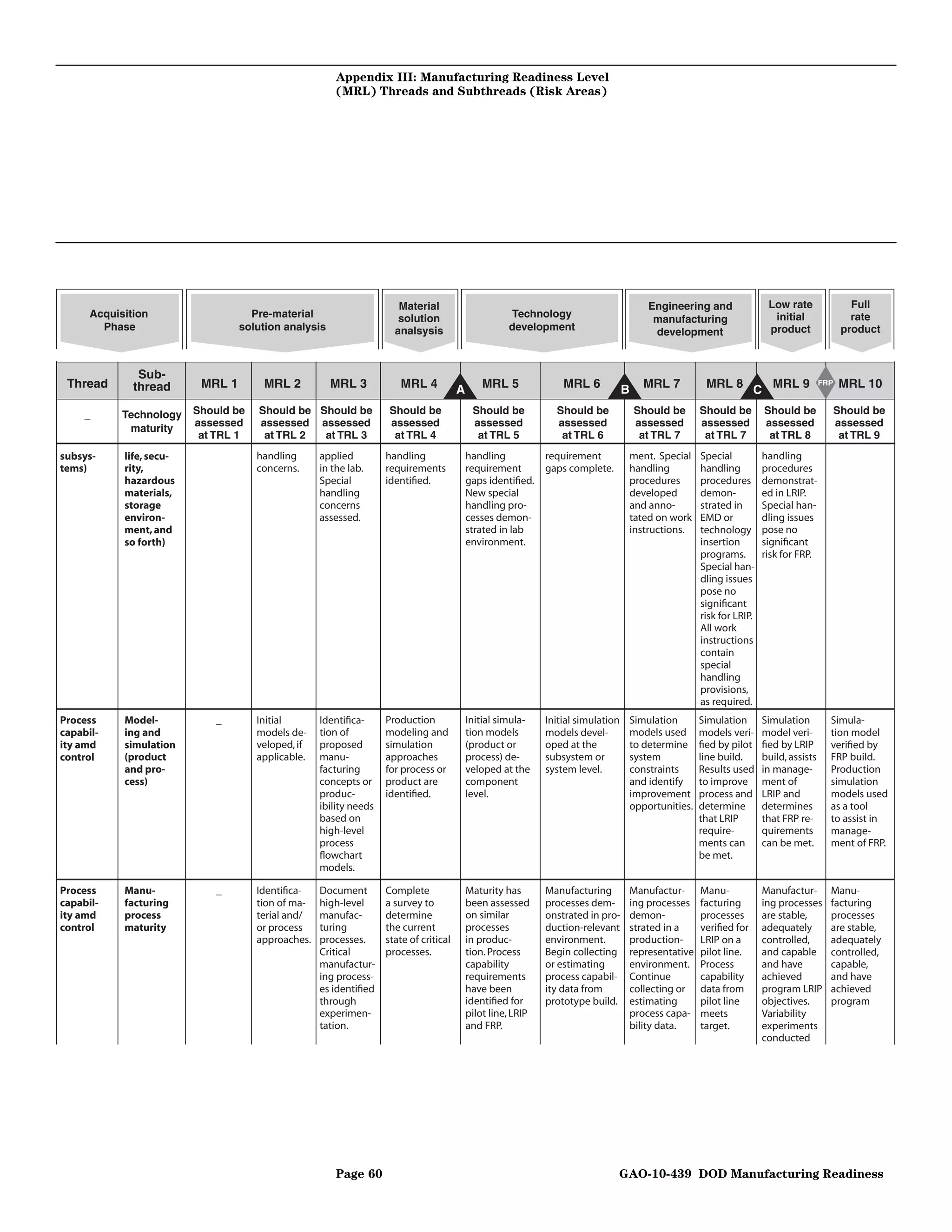 Appendix III: Manufacturing Readiness Level
                                                        (MRL) Threads and Subthreads (Risk Areas)




                                                                       Material                                                           Engineering and              Low rate                 Full
      Acquisition                    Pre-material                      solution                       Technology                           manufacturing                initial                 rate
        Phase                      solution analysis                  analsysis                       development                          development                 product                product



               Sub-
 Thread       thread       MRL 1       MRL 2           MRL 3           MRL 4            A       MRL 5              MRL 6            B    MRL 7        MRL 8             MRL 9          FRP   MRL 10
                                                                                                                                                                   C
     _      Technology    Should be   Should be Should be            Should be               Should be           Should be              Should be    Should be         Should be             Should be
                          assessed    assessed assessed              assessed                assessed            assessed               assessed     assessed          assessed              assessed
             maturity
                           at TRL 1    at TRL 2  at TRL 3             at TRL 4                at TRL 5            at TRL 6               at TRL 7     at TRL 7          at TRL 8              at TRL 9
subsys-     life, secu-               handling      applied         handling                handling           requirement          ment. Special    Special          handling
tems)       rity,                     concerns.     in the lab.     requirements            requirement        gaps complete.       handling         handling         procedures
            hazardous                               Special         identiﬁed.              gaps identiﬁed.                         procedures       procedures       demonstrat-
            materials,                              handling                                New special                             developed        demon-           ed in LRIP.
            storage                                 concerns                                handling pro-                           and anno-        strated in       Special han-
            environ-                                assessed.                               cesses demon-                           tated on work    EMD or           dling issues
            ment, and                                                                       strated in lab                          instructions.    technology       pose no
            so forth)                                                                       environment.                                             insertion        signiﬁcant
                                                                                                                                                     programs.        risk for FRP.
                                                                                                                                                     Special han-
                                                                                                                                                     dling issues
                                                                                                                                                     pose no
                                                                                                                                                     signiﬁcant
                                                                                                                                                     risk for LRIP.
                                                                                                                                                     All work
                                                                                                                                                     instructions
                                                                                                                                                     contain
                                                                                                                                                     special
                                                                                                                                                     handling
                                                                                                                                                     provisions,
                                                                                                                                                     as required.
Process     Model-            _       Initial       Identiﬁca-      Production              Initial simula-    Initial simulation   Simulation       Simulation       Simulation         Simula-
capabil-    ing and                   models de-    tion of         modeling and            tion models        models devel-        models used      models veri-     model veri-        tion model
ity amd     simulation                veloped, if   proposed        simulation              (product or        oped at the          to determine     ﬁed by pilot     ﬁed by LRIP        veriﬁed by
control     (product                  applicable.   manu-           approaches              process) de-       subsystem or         system           line build.      build, assists     FRP build.
            and pro-                                facturing       for process or          veloped at the     system level.        constraints      Results used     in manage-         Production
            cess)                                   concepts or     product are             component                               and identify     to improve       ment of            simulation
                                                    produc-         identiﬁed.              level.                                  improvement      process and      LRIP and           models used
                                                    ibility needs                                                                   opportunities.   determine        determines         as a tool
                                                    based on                                                                                         that LRIP        that FRP re-       to assist in
                                                    high-level                                                                                       require-         quirements         manage-
                                                    process                                                                                          ments can        can be met.        ment of FRP.
                                                    ﬂowchart                                                                                         be met.
                                                    models.

Process     Manu-             _       Identiﬁca-    Document        Complete                Maturity has       Manufacturing        Manufactur-      Manu-            Manufactur-        Manu-
capabil-    facturing                 tion of ma-   high-level      a survey to             been assessed      processes dem-       ing processes    facturing        ing processes      facturing
ity amd     process                   terial and/   manufac-        determine               on similar         onstrated in pro-    demon-           processes        are stable,        processes
control     maturity                  or process    turing          the current             processes          duction-relevant     strated in a     veriﬁed for      adequately         are stable,
                                      approaches.   processes.      state of critical       in produc-         environment.         production-      LRIP on a        controlled,        adequately
                                                    Critical        processes.              tion. Process      Begin collecting     representative   pilot line.      and capable        controlled,
                                                    manufactur-                             capability         or estimating        environment.     Process          and have           capable,
                                                    ing process-                            requirements       process capabil-     Continue         capability       achieved           and have
                                                    es identiﬁed                            have been          ity data from        collecting or    data from        program LRIP       achieved
                                                    through                                 identiﬁed for      prototype build.     estimating       pilot line       objectives.        program
                                                    experimen-                              pilot line, LRIP                        process capa-    meets            Variability
                                                    tation.                                 and FRP.                                bility data.     target.          experiments
                                                                                                                                                                      conducted




                                                        Page 60                                                                 GAO-10-439 DOD Manufacturing Readiness
 