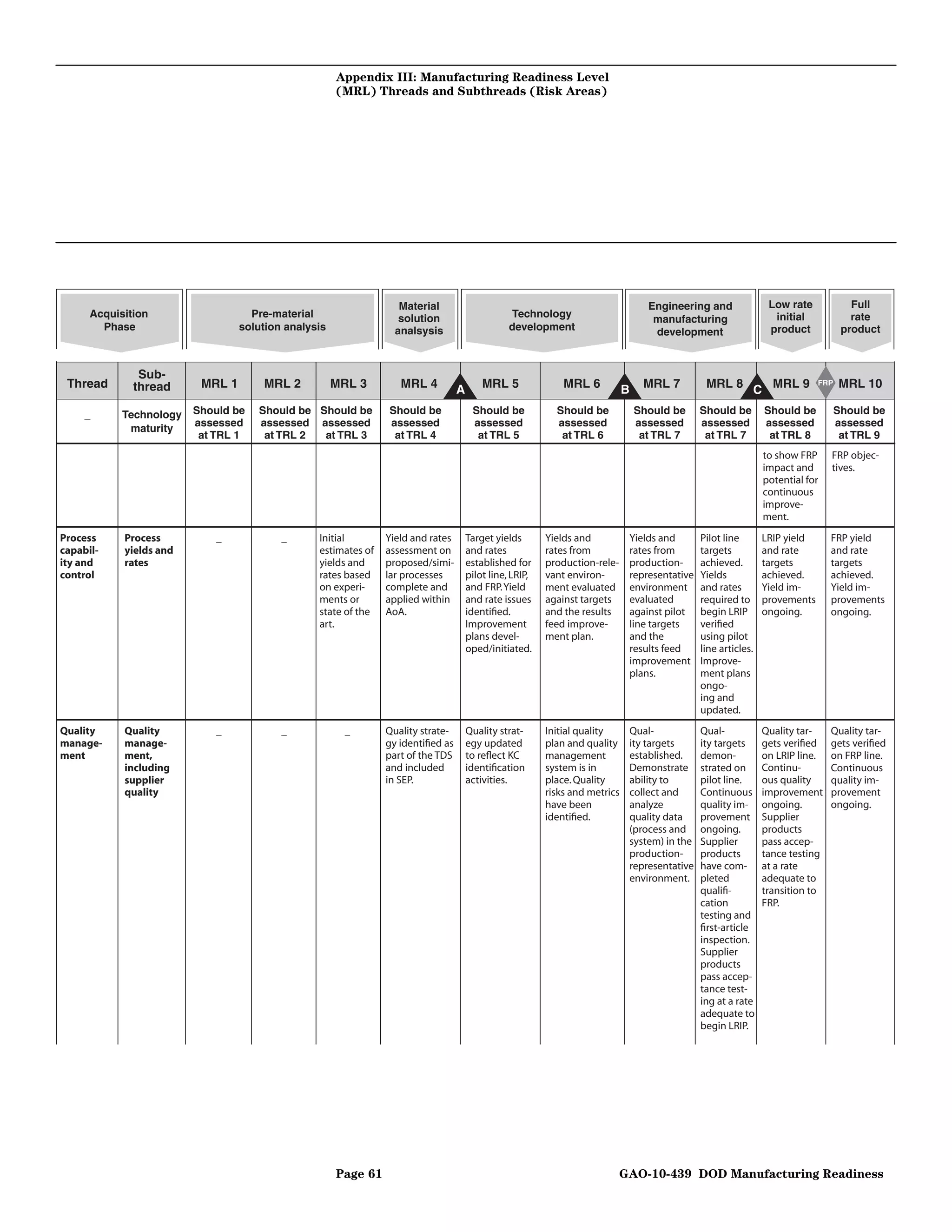 Appendix III: Manufacturing Readiness Level
                                                      (MRL) Threads and Subthreads (Risk Areas)




                                                                   Material                                                         Engineering and              Low rate             Full
      Acquisition                   Pre-material                   solution                      Technology                          manufacturing                initial             rate
        Phase                     solution analysis               analsysis                      development                         development                 product            product



               Sub-
 Thread       thread      MRL 1       MRL 2           MRL 3        MRL 4          A       MRL 5               MRL 6           B    MRL 7        MRL 8             MRL 9      FRP   MRL 10
                                                                                                                                                            C
     _      Technology   Should be   Should be Should be        Should be              Should be            Should be             Should be    Should be        Should be          Should be
                         assessed    assessed assessed          assessed               assessed             assessed              assessed     assessed         assessed           assessed
             maturity
                          at TRL 1    at TRL 2  at TRL 3         at TRL 4               at TRL 5             at TRL 6              at TRL 7     at TRL 7         at TRL 8           at TRL 9
                                                                                                                                                                to show FRP     FRP objec-
                                                                                                                                                                impact and      tives.
                                                                                                                                                                potential for
                                                                                                                                                                continuous
                                                                                                                                                                improve-
                                                                                                                                                                ment.
Process     Process          _            _      Initial        Yield and rates       Target yields       Yields and          Yields and       Pilot line       LRIP yield      FRP yield
capabil-    yields and                           estimates of   assessment on         and rates           rates from          rates from       targets          and rate        and rate
ity and     rates                                yields and     proposed/simi-        established for     production-rele-    production-      achieved.        targets         targets
control                                          rates based    lar processes         pilot line, LRIP,   vant environ-       representative   Yields           achieved.       achieved.
                                                 on experi-     complete and          and FRP. Yield      ment evaluated      environment      and rates        Yield im-       Yield im-
                                                 ments or       applied within        and rate issues     against targets     evaluated        required to      provements      provements
                                                 state of the   AoA.                  identiﬁed.          and the results     against pilot    begin LRIP       ongoing.        ongoing.
                                                 art.                                 Improvement         feed improve-       line targets     veriﬁed
                                                                                      plans devel-        ment plan.          and the          using pilot
                                                                                      oped/initiated.                         results feed     line articles.
                                                                                                                              improvement      Improve-
                                                                                                                              plans.           ment plans
                                                                                                                                               ongo-
                                                                                                                                               ing and
                                                                                                                                               updated.
Quality     Quality          _            _            _        Quality strate-       Quality strat-      Initial quality     Qual-            Qual-            Quality tar-    Quality tar-
manage-     manage-                                             gy identiﬁed as       egy updated         plan and quality    ity targets      ity targets      gets veriﬁed    gets veriﬁed
ment        ment,                                               part of the TDS       to reﬂect KC        management          established.     demon-           on LRIP line.   on FRP line.
            including                                           and included          identiﬁcation       system is in        Demonstrate      strated on       Continu-        Continuous
            supplier                                            in SEP.               activities.         place. Quality      ability to       pilot line.      ous quality     quality im-
            quality                                                                                       risks and metrics   collect and      Continuous       improvement     provement
                                                                                                          have been           analyze          quality im-      ongoing.        ongoing.
                                                                                                          identiﬁed.          quality data     provement        Supplier
                                                                                                                              (process and     ongoing.         products
                                                                                                                              system) in the   Supplier         pass accep-
                                                                                                                              production-      products         tance testing
                                                                                                                              representative   have com-        at a rate
                                                                                                                              environment.     pleted           adequate to
                                                                                                                                               qualiﬁ-          transition to
                                                                                                                                               cation           FRP.
                                                                                                                                               testing and
                                                                                                                                               ﬁrst-article
                                                                                                                                               inspection.
                                                                                                                                               Supplier
                                                                                                                                               products
                                                                                                                                               pass accep-
                                                                                                                                               tance test-
                                                                                                                                               ing at a rate
                                                                                                                                               adequate to
                                                                                                                                               begin LRIP.




                                                      Page 61                                                                GAO-10-439 DOD Manufacturing Readiness
 