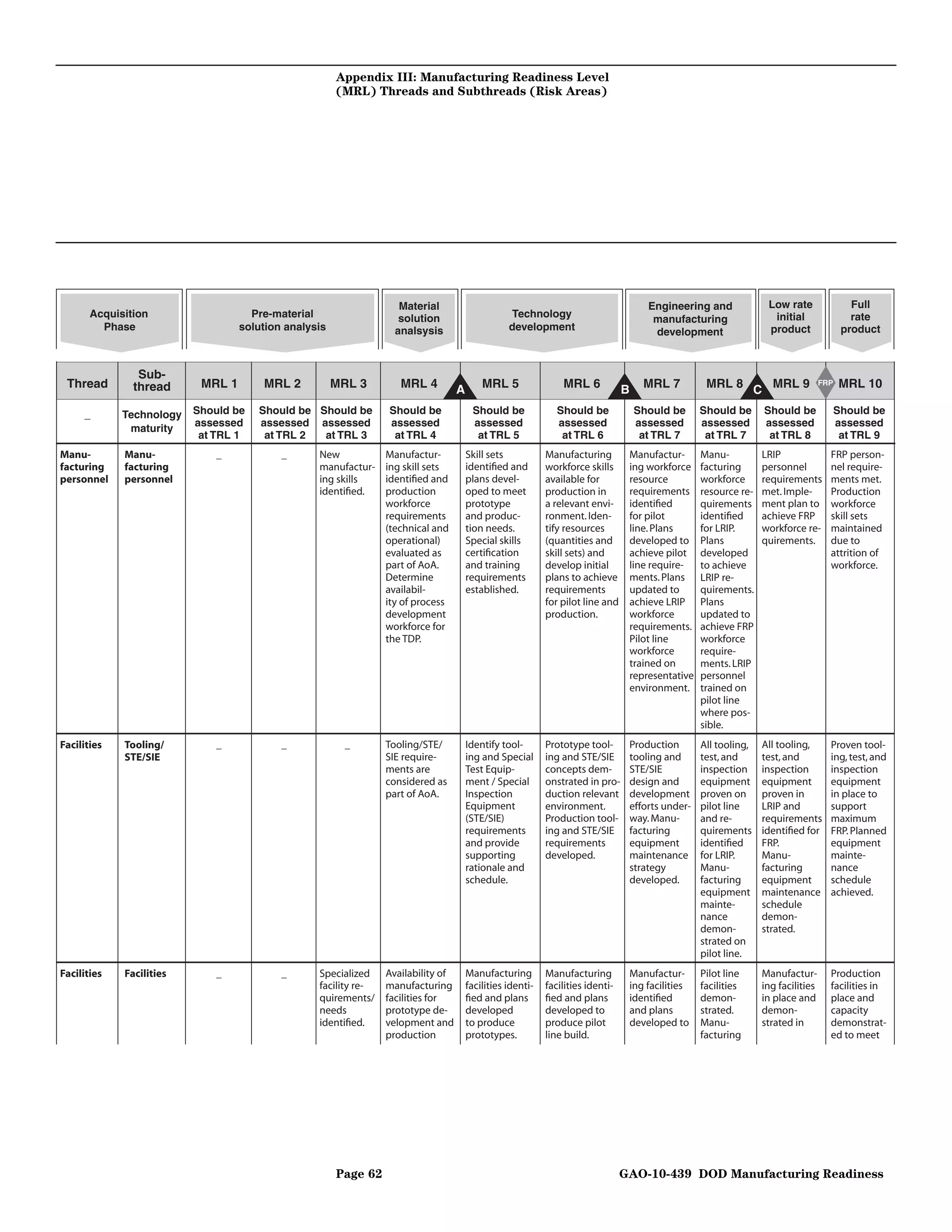 Appendix III: Manufacturing Readiness Level
                                                       (MRL) Threads and Subthreads (Risk Areas)




                                                                    Material                                                           Engineering and                Low rate              Full
       Acquisition                   Pre-material                   solution                      Technology                            manufacturing                  initial              rate
         Phase                     solution analysis               analsysis                      development                           development                   product             product



                Sub-
 Thread        thread      MRL 1       MRL 2           MRL 3        MRL 4          A       MRL 5                MRL 6            B    MRL 7         MRL 8              MRL 9       FRP   MRL 10
                                                                                                                                                                  C
     _       Technology   Should be   Should be Should be        Should be              Should be              Should be             Should be     Should be          Should be          Should be
                          assessed    assessed assessed          assessed               assessed               assessed              assessed      assessed           assessed           assessed
              maturity
                           at TRL 1    at TRL 2  at TRL 3         at TRL 4               at TRL 5               at TRL 6              at TRL 7      at TRL 7           at TRL 8           at TRL 9
Manu-        Manu-            _            _      New            Manufactur-           Skill sets           Manufacturing         Manufactur-      Manu-          LRIP               FRP person-
facturing    facturing                            manufactur-    ing skill sets        identiﬁed and        workforce skills      ing workforce    facturing      personnel          nel require-
personnel    personnel                            ing skills     identiﬁed and         plans devel-         available for         resource         workforce      requirements       ments met.
                                                  identiﬁed.     production            oped to meet         production in         requirements     resource re-   met. Imple-        Production
                                                                 workforce             prototype            a relevant envi-      identiﬁed        quirements     ment plan to       workforce
                                                                 requirements          and produc-          ronment. Iden-        for pilot        identiﬁed      achieve FRP        skill sets
                                                                 (technical and        tion needs.          tify resources        line. Plans      for LRIP.      workforce re-      maintained
                                                                 operational)          Special skills       (quantities and       developed to     Plans          quirements.        due to
                                                                 evaluated as          certiﬁcation         skill sets) and       achieve pilot    developed                         attrition of
                                                                 part of AoA.          and training         develop initial       line require-    to achieve                        workforce.
                                                                 Determine             requirements         plans to achieve      ments. Plans     LRIP re-
                                                                 availabil-            established.         requirements          updated to       quirements.
                                                                 ity of process                             for pilot line and    achieve LRIP     Plans
                                                                 development                                production.           workforce        updated to
                                                                 workforce for                                                    requirements.    achieve FRP
                                                                 the TDP.                                                         Pilot line       workforce
                                                                                                                                  workforce        require-
                                                                                                                                  trained on       ments. LRIP
                                                                                                                                  representative   personnel
                                                                                                                                  environment.     trained on
                                                                                                                                                   pilot line
                                                                                                                                                   where pos-
                                                                                                                                                   sible.
Facilities   Tooling/         _            _            _        Tooling/STE/          Identify tool-       Prototype tool-       Production       All tooling,   All tooling,       Proven tool-
             STE/SIE                                             SIE require-          ing and Special      ing and STE/SIE       tooling and      test, and      test, and          ing, test, and
                                                                 ments are             Test Equip-          concepts dem-         STE/SIE          inspection     inspection         inspection
                                                                 considered as         ment / Special       onstrated in pro-     design and       equipment      equipment          equipment
                                                                 part of AoA.          Inspection           duction relevant      development      proven on      proven in          in place to
                                                                                       Equipment            environment.          efforts under-   pilot line     LRIP and           support
                                                                                       (STE/SIE)            Production tool-      way. Manu-       and re-        requirements       maximum
                                                                                       requirements         ing and STE/SIE       facturing        quirements     identiﬁed for      FRP. Planned
                                                                                       and provide          requirements          equipment        identiﬁed      FRP.               equipment
                                                                                       supporting           developed.            maintenance      for LRIP.      Manu-              mainte-
                                                                                       rationale and                              strategy         Manu-          facturing          nance
                                                                                       schedule.                                  developed.       facturing      equipment          schedule
                                                                                                                                                   equipment      maintenance        achieved.
                                                                                                                                                   mainte-        schedule
                                                                                                                                                   nance          demon-
                                                                                                                                                   demon-         strated.
                                                                                                                                                   strated on
                                                                                                                                                   pilot line.
Facilities   Facilities       _            _      Specialized    Availability of       Manufacturing        Manufacturing         Manufactur-      Pilot line     Manufactur-        Production
                                                  facility re-   manufacturing         facilities identi-   facilities identi-    ing facilities   facilities     ing facilities     facilities in
                                                  quirements/    facilities for        ﬁed and plans        ﬁed and plans         identiﬁed        demon-         in place and       place and
                                                  needs          prototype de-         developed            developed to          and plans        strated.       demon-             capacity
                                                  identiﬁed.     velopment and         to produce           produce pilot         developed to     Manu-          strated in         demonstrat-
                                                                 production            prototypes.          line build.                            facturing                         ed to meet




                                                       Page 62                                                                   GAO-10-439 DOD Manufacturing Readiness
 