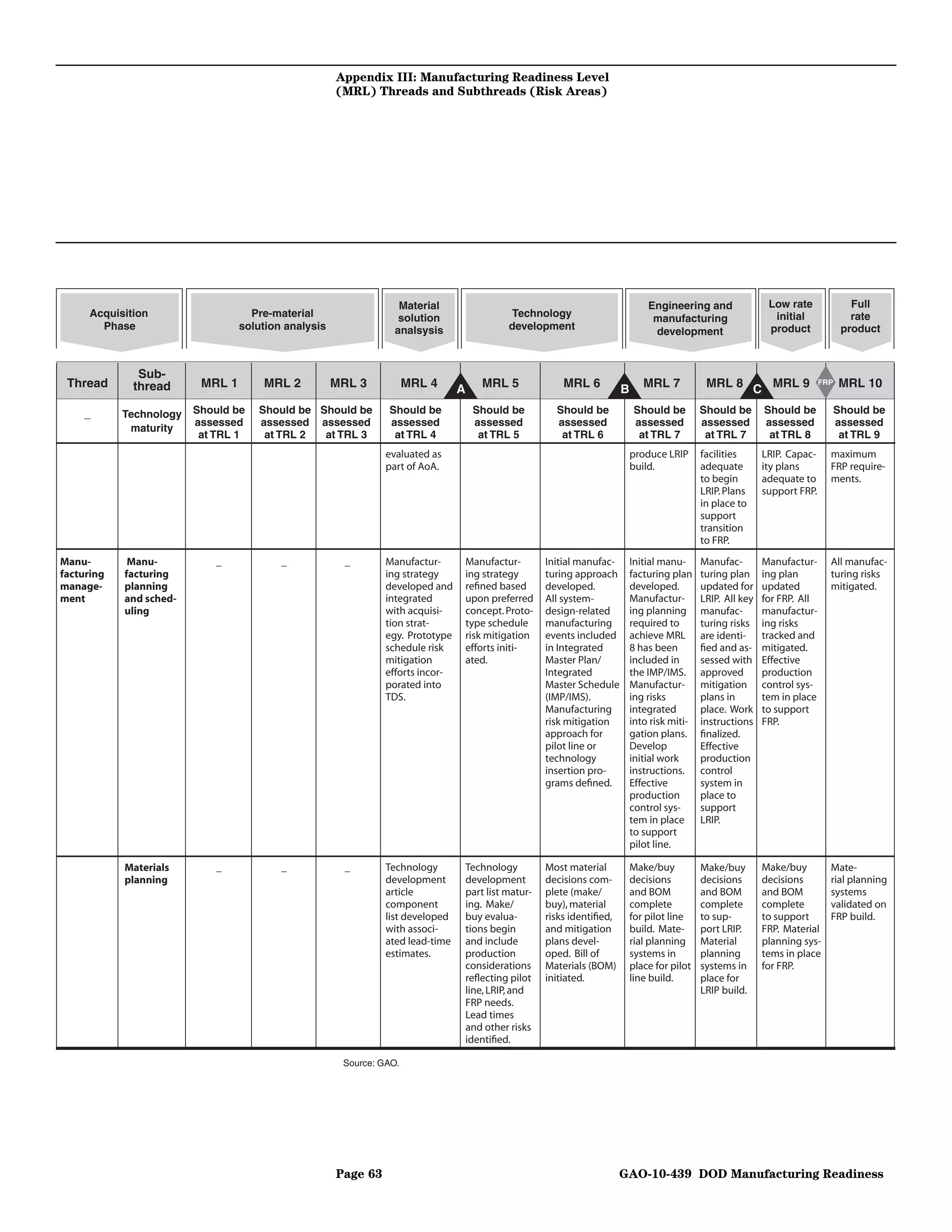 Appendix III: Manufacturing Readiness Level
                                                      (MRL) Threads and Subthreads (Risk Areas)




                                                                   Material                                                        Engineering and                Low rate               Full
      Acquisition                   Pre-material                   solution                    Technology                           manufacturing                  initial               rate
        Phase                     solution analysis               analsysis                    development                          development                   product              product



               Sub-
 Thread       thread      MRL 1       MRL 2           MRL 3           MRL 4      A       MRL 5              MRL 6          B      MRL 7           MRL 8 C MRL 9                 FRP   MRL 10

    _       Technology   Should be   Should be Should be        Should be             Should be           Should be             Should be        Should be       Should be            Should be
                         assessed    assessed assessed          assessed              assessed            assessed              assessed         assessed        assessed             assessed
             maturity
                          at TRL 1    at TRL 2  at TRL 3         at TRL 4              at TRL 5            at TRL 6              at TRL 7         at TRL 7        at TRL 8             at TRL 9
                                                                evaluated as                                                   produce LRIP      facilities      LRIP. Capac-     maximum
                                                                part of AoA.                                                   build.            adequate        ity plans        FRP require-
                                                                                                                                                 to begin        adequate to      ments.
                                                                                                                                                 LRIP. Plans     support FRP.
                                                                                                                                                 in place to
                                                                                                                                                 support
                                                                                                                                                 transition
                                                                                                                                                 to FRP.

Manu-        Manu-           _            _            _        Manufactur-          Manufactur-        Initial manufac-       Initial manu-     Manufac-        Manufactur-      All manufac-
facturing   facturing                                           ing strategy         ing strategy       turing approach        facturing plan    turing plan     ing plan         turing risks
manage-     planning                                            developed and        reﬁned based       developed.             developed.        updated for     updated          mitigated.
ment        and sched-                                          integrated           upon preferred     All system-            Manufactur-       LRIP. All key   for FRP. All
            uling                                               with acquisi-        concept. Proto-    design-related         ing planning      manufac-        manufactur-
                                                                tion strat-          type schedule      manufacturing          required to       turing risks    ing risks
                                                                egy. Prototype       risk mitigation    events included        achieve MRL       are identi-     tracked and
                                                                schedule risk        efforts initi-     in Integrated          8 has been        ﬁed and as-     mitigated.
                                                                mitigation           ated.              Master Plan/           included in       sessed with     Effective
                                                                efforts incor-                          Integrated             the IMP/IMS.      approved        production
                                                                porated into                            Master Schedule        Manufactur-       mitigation      control sys-
                                                                TDS.                                    (IMP/IMS).             ing risks         plans in        tem in place
                                                                                                        Manufacturing          integrated        place. Work     to support
                                                                                                        risk mitigation        into risk miti-   instructions    FRP.
                                                                                                        approach for           gation plans.     ﬁnalized.
                                                                                                        pilot line or          Develop           Effective
                                                                                                        technology             initial work      production
                                                                                                        insertion pro-         instructions.     control
                                                                                                        grams deﬁned.          Effective         system in
                                                                                                                               production        place to
                                                                                                                               control sys-      support
                                                                                                                               tem in place      LRIP.
                                                                                                                               to support
                                                                                                                               pilot line.

            Materials        _            _            _        Technology           Technology         Most material          Make/buy          Make/buy        Make/buy         Mate-
            planning                                            development          development        decisions com-         decisions         decisions       decisions        rial planning
                                                                article              part list matur-   plete (make/           and BOM           and BOM         and BOM          systems
                                                                component            ing. Make/         buy), material         complete          complete        complete         validated on
                                                                list developed       buy evalua-        risks identiﬁed,       for pilot line    to sup-         to support       FRP build.
                                                                with associ-         tions begin        and mitigation         build. Mate-      port LRIP.      FRP. Material
                                                                ated lead-time       and include        plans devel-           rial planning     Material        planning sys-
                                                                estimates.           production         oped. Bill of          systems in        planning        tems in place
                                                                                     considerations     Materials (BOM)        place for pilot   systems in      for FRP.
                                                                                     reﬂecting pilot    initiated.             line build.       place for
                                                                                     line, LRIP, and                                             LRIP build.
                                                                                     FRP needs.
                                                                                     Lead times
                                                                                     and other risks
                                                                                     identiﬁed.

                                                       Source: GAO.




                                                      Page 63                                                              GAO-10-439 DOD Manufacturing Readiness
 