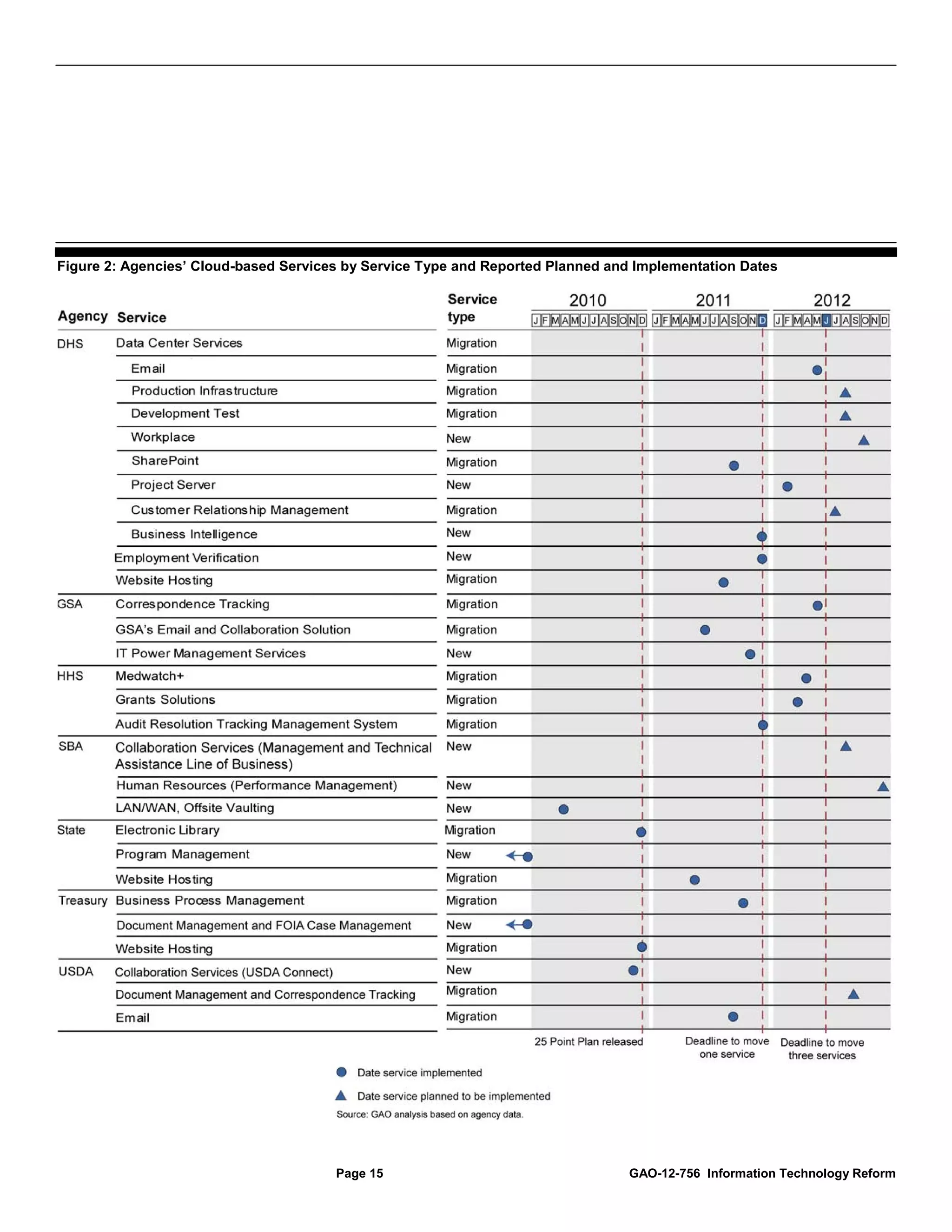 Figure 2: Agencies’ Cloud-based Services by Service Type and Reported Planned and Implementation Dates




                                       Page 15                                  GAO-12-756 Information Technology Reform
 