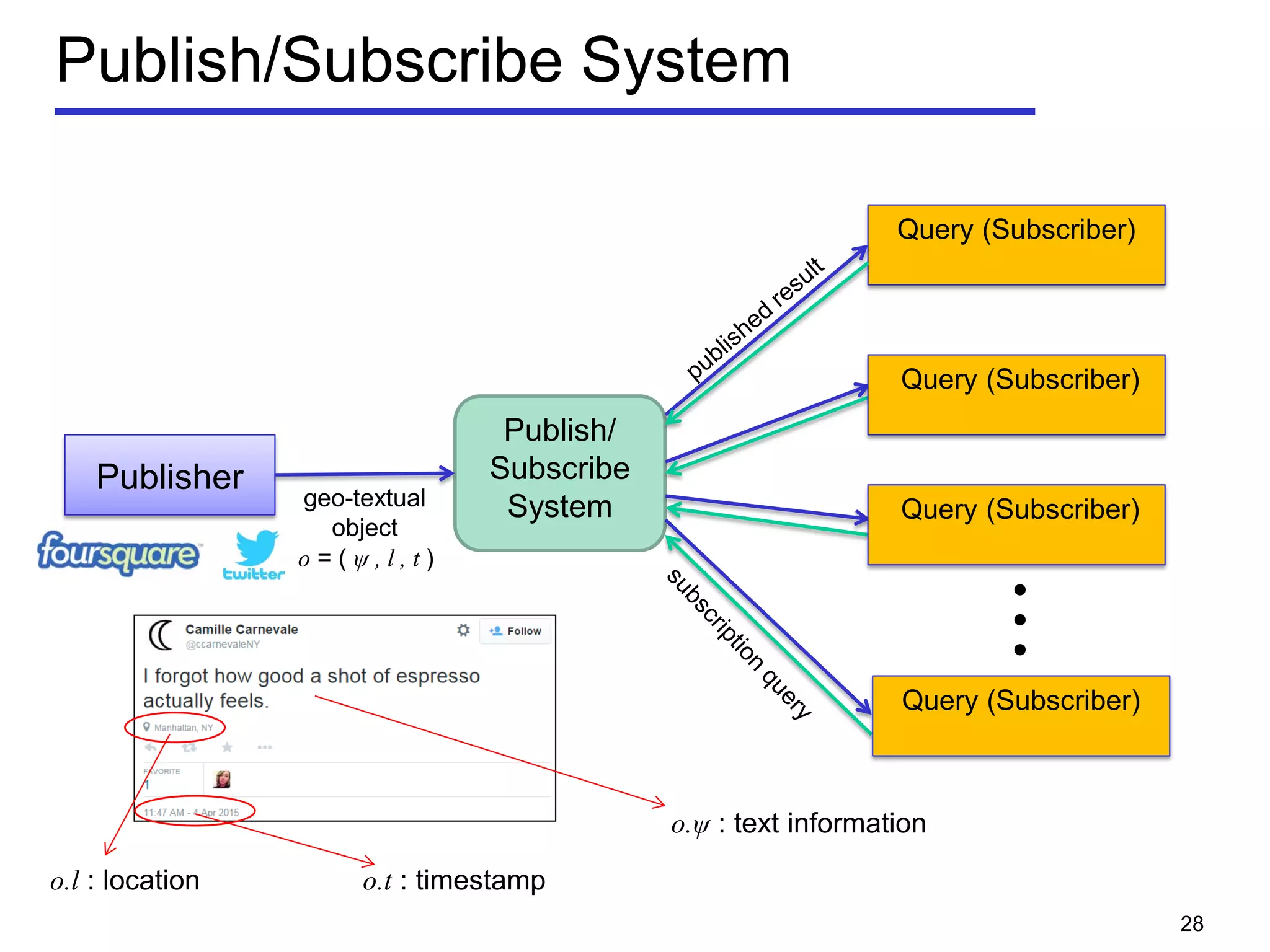 Publish/Subscribe System
28
Publisher
Publish/
Subscribe
System
Query (Subscriber)
geo-textual
object
Query (Subscriber)
Query (Subscriber)
Query (Subscriber)
o = ( ψ , l , t )
o.ψ : text information
o.l : location o.t : timestamp
 