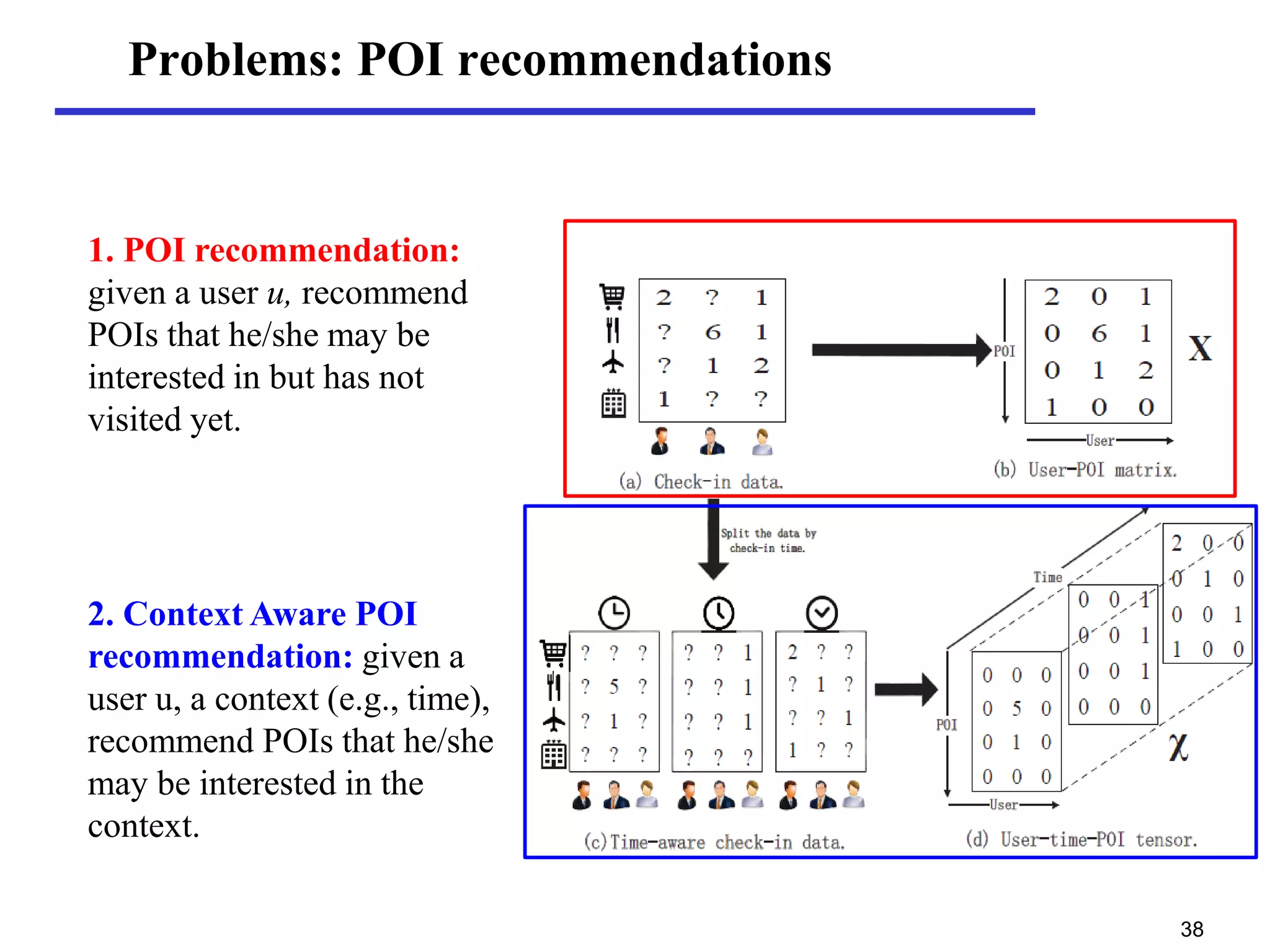 Problems: POI recommendations
1. POI recommendation:
given a user u, recommend
POIs that he/she may be
interested in but has not
visited yet.
2. Context Aware POI
recommendation: given a
user u, a context (e.g., time),
recommend POIs that he/she
may be interested in the
context.
38
 