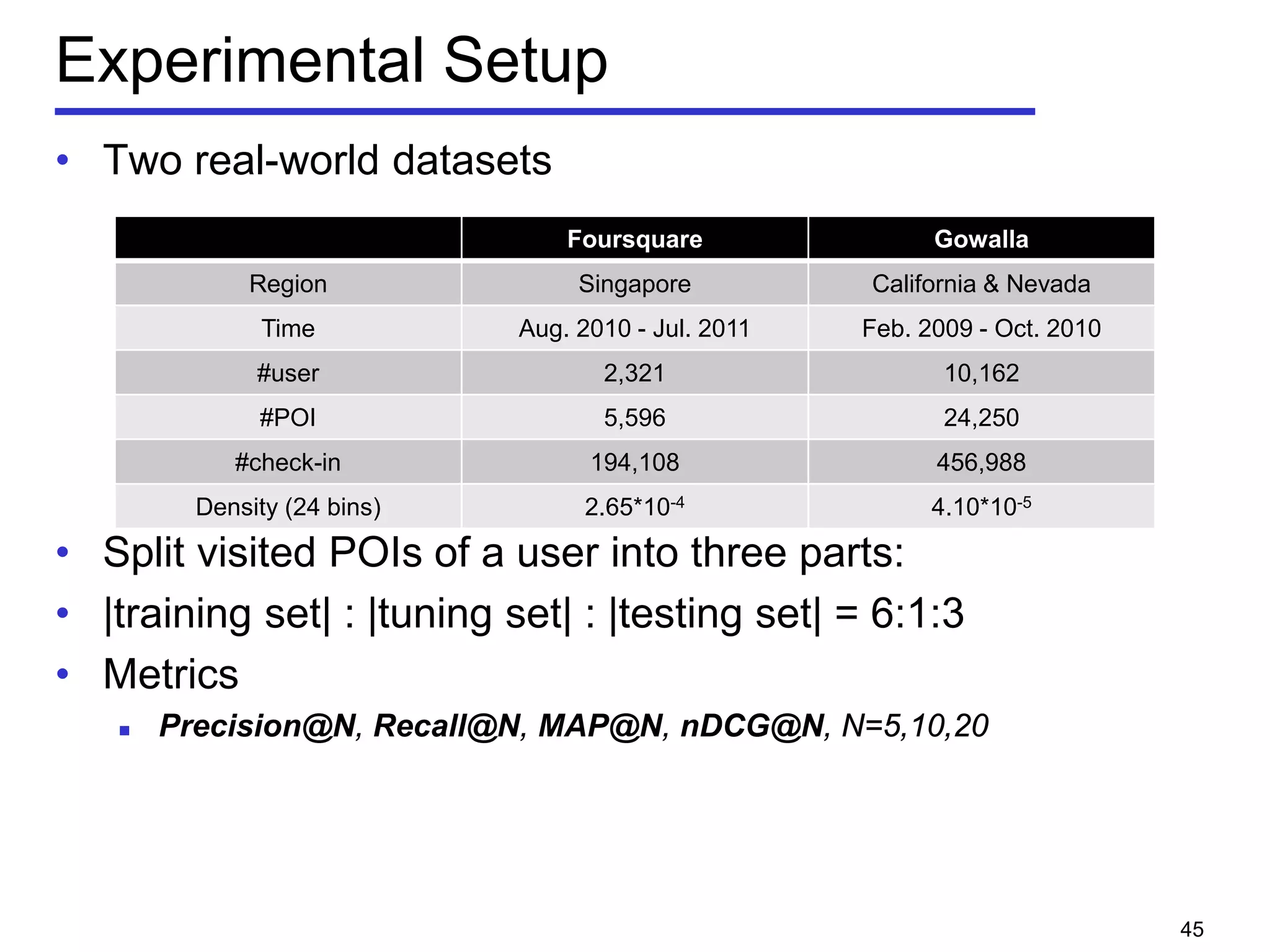 Experimental Setup
• Two real-world datasets
• Split visited POIs of a user into three parts:
• |training set| : |tuning set| : |testing set| = 6:1:3
• Metrics
 Precision@N, Recall@N, MAP@N, nDCG@N, N=5,10,20
Foursquare Gowalla
Region Singapore California & Nevada
Time Aug. 2010 - Jul. 2011 Feb. 2009 - Oct. 2010
#user 2,321 10,162
#POI 5,596 24,250
#check-in 194,108 456,988
Density (24 bins) 2.65*10-4 4.10*10-5
45
 