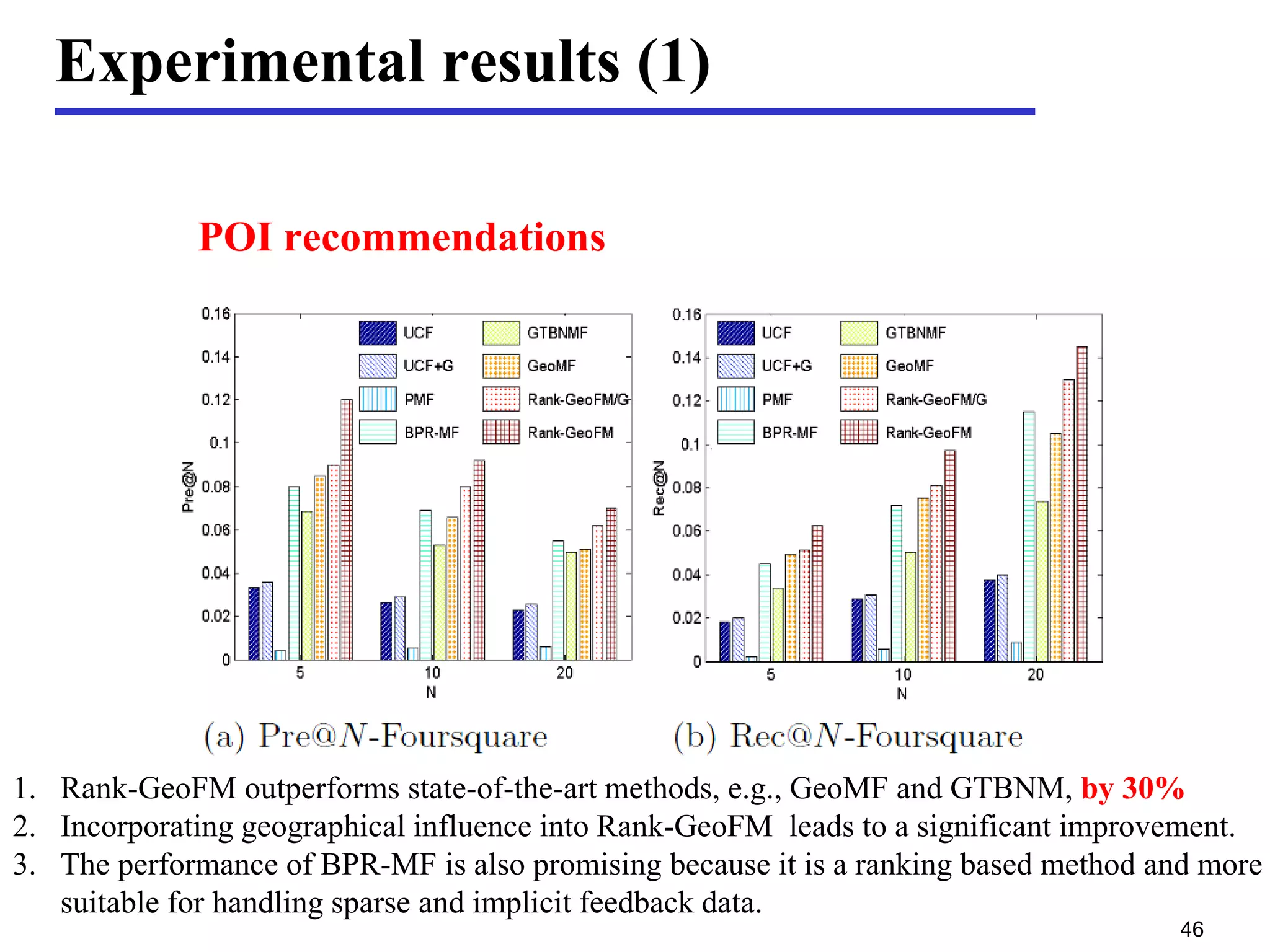 Experimental results (1)
POI recommendations
1. Rank-GeoFM outperforms state-of-the-art methods, e.g., GeoMF and GTBNM, by 30%
2. Incorporating geographical influence into Rank-GeoFM leads to a significant improvement.
3. The performance of BPR-MF is also promising because it is a ranking based method and more
suitable for handling sparse and implicit feedback data.
46
 