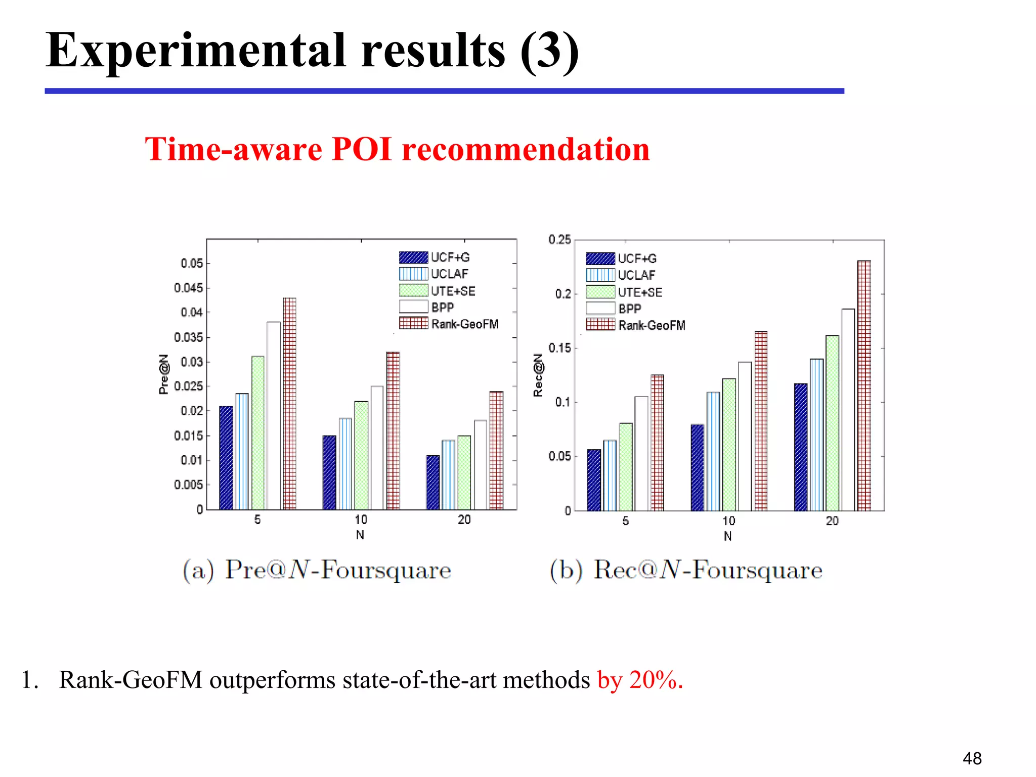 Experimental results (3)
Time-aware POI recommendation
1. Rank-GeoFM outperforms state-of-the-art methods by 20%.
48
 