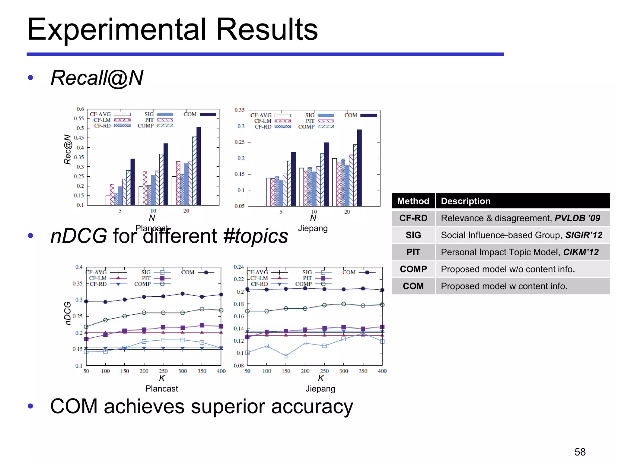 Experimental Results
• Recall@N
• nDCG for different #topics
• COM achieves superior accuracy
58
N
Plancast
N
Jiepang
Rec@N
K
Plancast
K
Jiepang
Method Description
CF-RD Relevance & disagreement, PVLDB ’09
SIG Social Influence-based Group, SIGIR’12
PIT Personal Impact Topic Model, CIKM’12
COMP Proposed model w/o content info.
COM Proposed model w content info.
nDCG
 