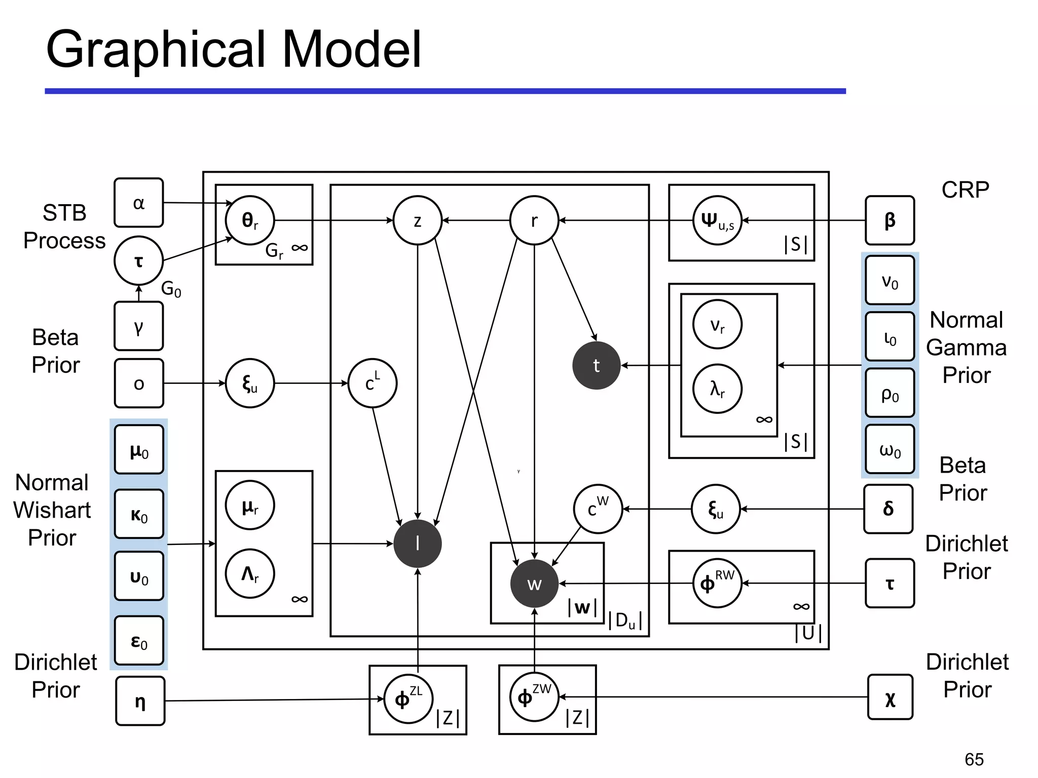 Graphical Model
θr z r
l
w
cL
cW
t
γ
φZL
μr
φZW
φRW
ξu
ξu
Ψu,s β
o
δ
η
τ
λr
χ
Λr
νr
∞
∞
∞
|w|
|Du|
|S|
|U|
|S| ω0
ρ0
ι0
ν0
∞
ε0
υ0
κ0
μ0
|Z| |Z|
α
τ
G0
Gr
γ
STB
Process
Normal
Wishart
Prior
Dirichlet
Prior
Dirichlet
Prior
Dirichlet
Prior
Beta
Prior
Beta
Prior
Normal
Gamma
Prior
CRP
65
 