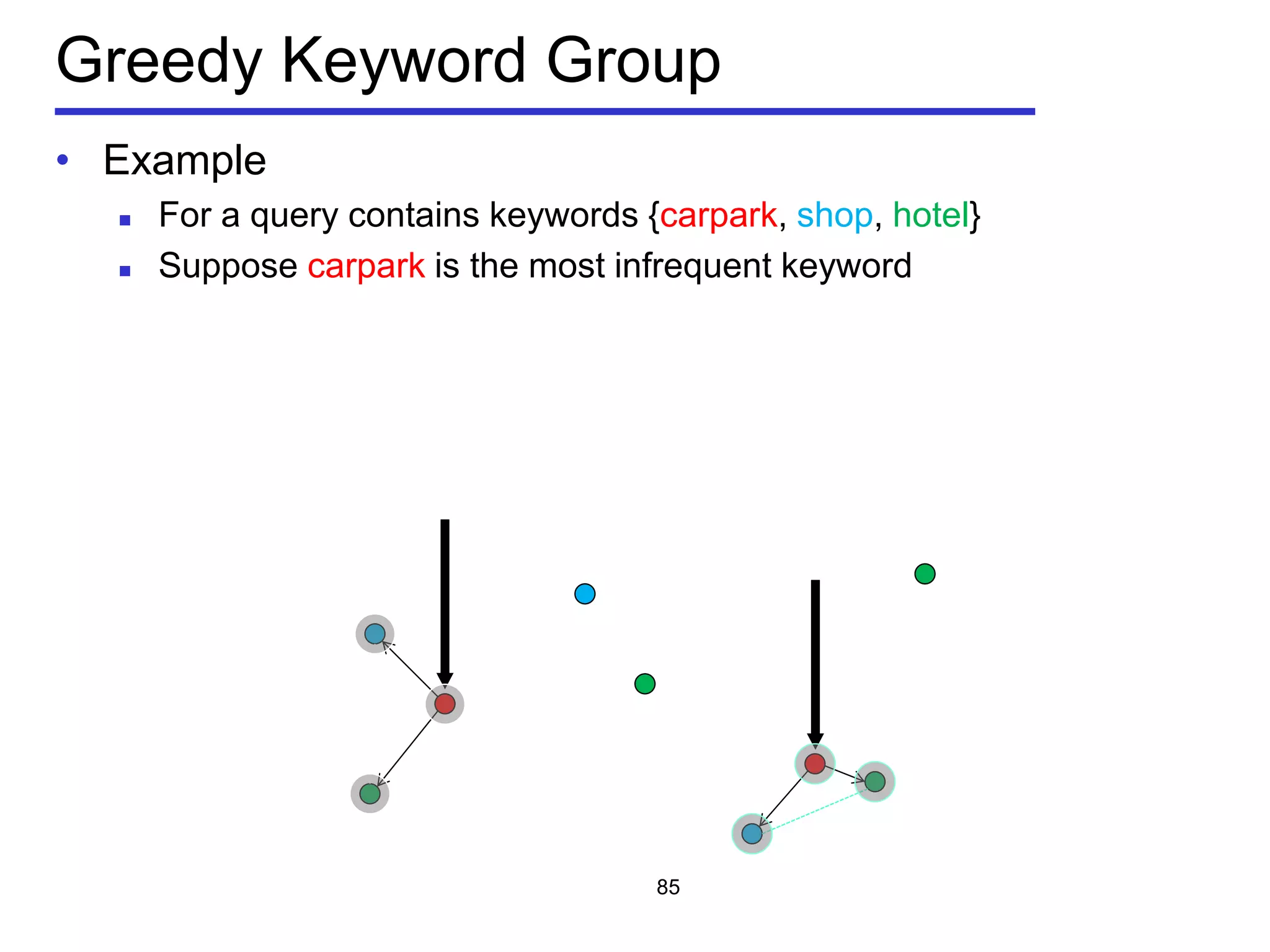 Greedy Keyword Group
• Example
 For a query contains keywords {carpark, shop, hotel}
 Suppose carpark is the most infrequent keyword
85
 