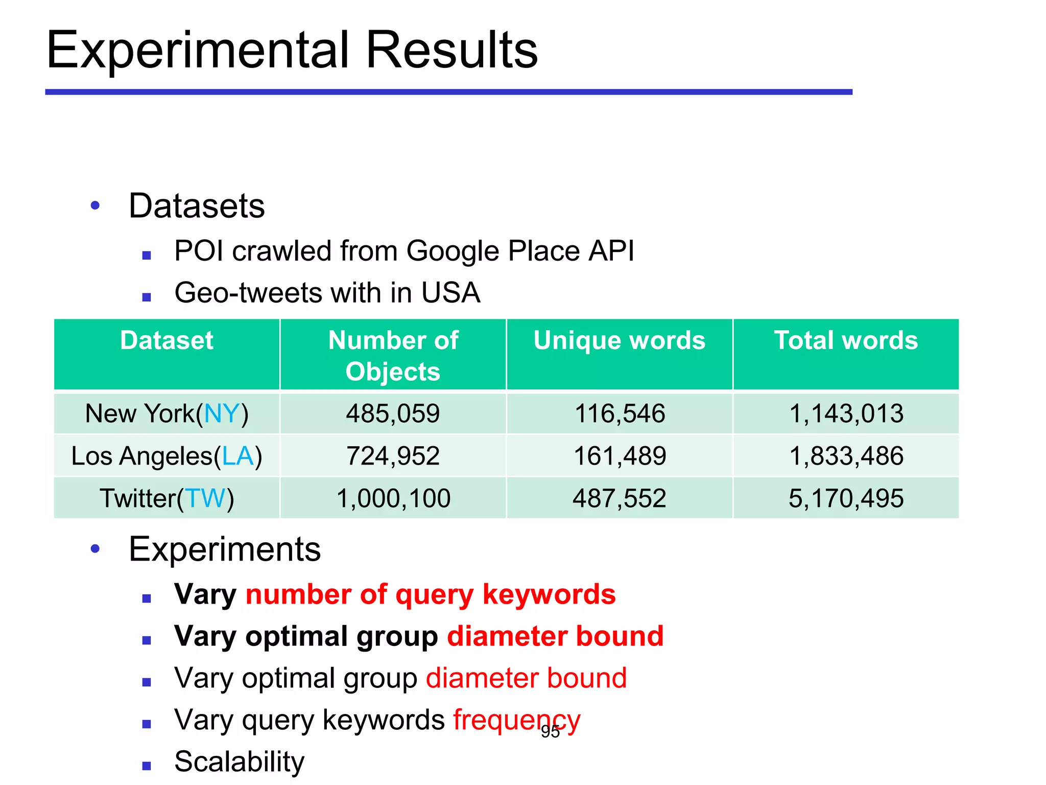 Experimental Results
• Datasets
 POI crawled from Google Place API
 Geo-tweets with in USA
• Experiments
 Vary number of query keywords
 Vary optimal group diameter bound
 Vary optimal group diameter bound
 Vary query keywords frequency
 Scalability
95
Dataset Number of
Objects
Unique words Total words
New York(NY) 485,059 116,546 1,143,013
Los Angeles(LA) 724,952 161,489 1,833,486
Twitter(TW) 1,000,100 487,552 5,170,495
 