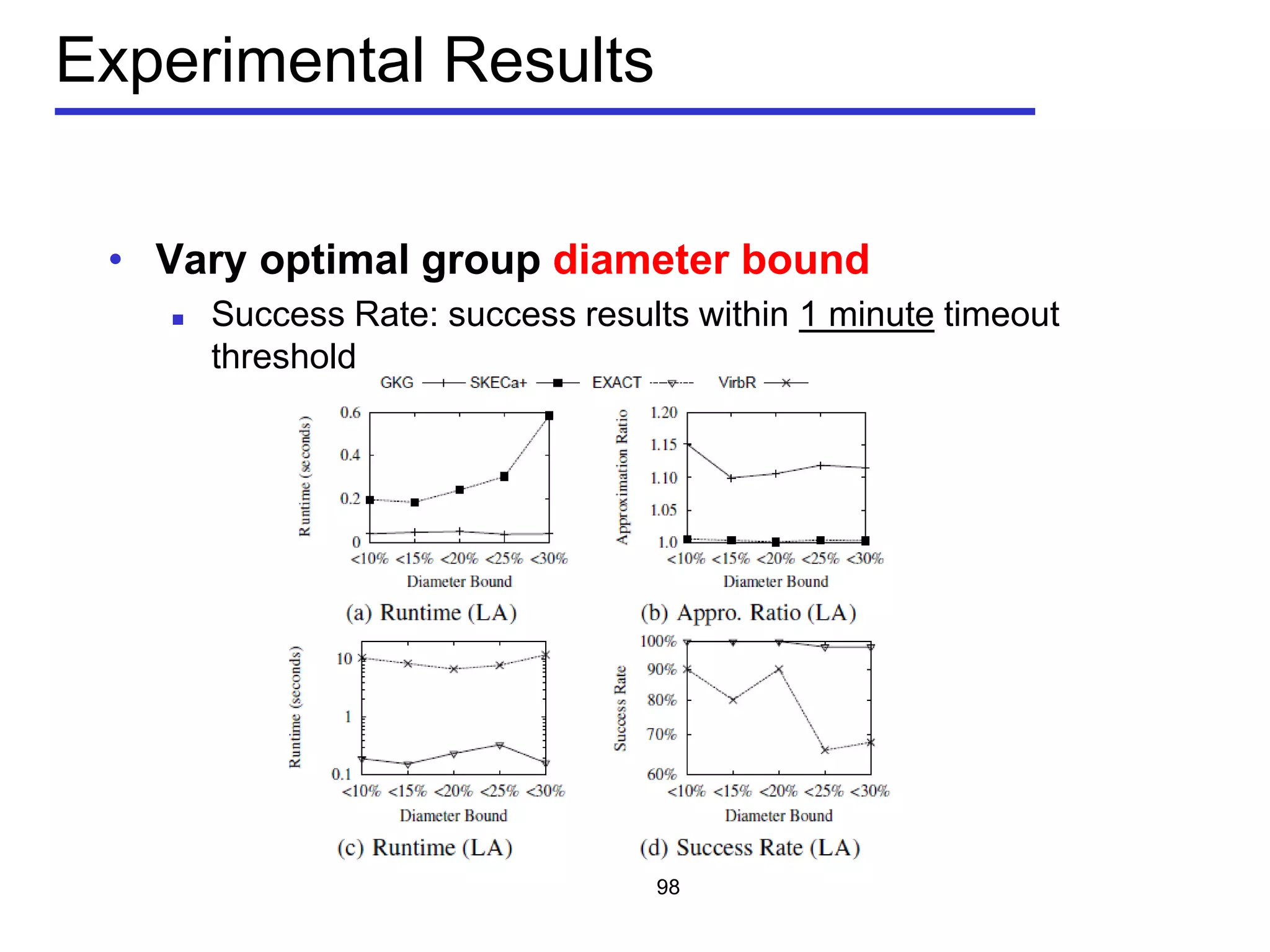 Experimental Results
• Vary optimal group diameter bound
 Success Rate: success results within 1 minute timeout
threshold
98
 