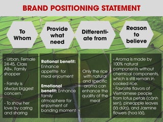 Rational benefit: Enhance appetite for meal enjoyment 
Emotional benefit: Enhance family atmosphere for enjoyment of bonding moment 
- Urban, Female 24-45, Class AB+, Family shopper - Family is always biggest concern. - To show her love by caring and sharing 
Only the rice with natural and specific aroma can enhance the quality of the meal 
- Aroma is made by 100% natural components without chemical components, which is still remain in cooked rice. - Favorite flavors of Vietnamese people from lotus petals (cánh sen), pineapple leaves (lá dứa), and Jasmine flowers (hoa lài), 
Reason to believe 
Differenti- ate from 
To Whom 
Provide what need 
BRAND POSITIONING STATEMENT  
