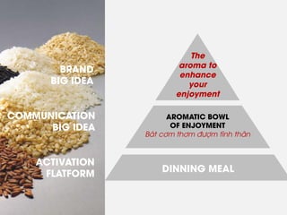 DINNING MEAL 
BRAND BIG IDEA 
COMMUNICATION BIG IDEA 
ACTIVATION FLATFORM 
AROMATIC BOWL 
OF ENJOYMENT 
Bát cơm thơm đượm tình thân 
The 
aroma to enhance your enjoyment  