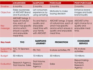 AWARENESS 
SAMPLING 
PURCHASE 
POST-PURCHASE 
Timeline 
6 months 
2 months 
2 months 
2 months 
Objective 
Raise awareness of AROVIET Brand and its products 
Let consumers experience by using sampling 
Motivate to make buying decision 
Enhance brand images and build brand loyalty 
Key message 
AROVIET brings 3 types of natural rice, each of which has specific aroma which ensure a quality and enjoyable meal time. 
Try and feel a quality and enjoyable meal time with your family with AROVIET. 
AROVIET brings 3 types of natural rice, each of which has specific aroma which ensure a quality and enjoyable meal time. 
AROVIET is the right choice for a quality and enjoyable meal time. 
Key hook 
TVC 
SAMPLING JOURNEY 
PROMOTION 
CONSUMER SERVICE 
Supporting Tactics 
TVC, TV Sponsor, PR 
PR, TVC 
In-store activities, PR 
PR, In-store activities 
Budget 
50 millions 
10 millions 
30 millions 
10 millions 
Evaluation 
Research Agency, Trial Volume, Sales 
Trial Volume, 
Research Agency 
Sales 
Repurchasing- Numbers, Research Agency  