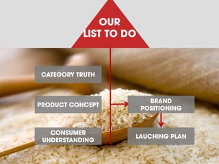 CONSUMER UNDERSTANDING 
CATEGORY TRUTH 
PRODUCT CONCEPT 
BRAND POSITIONING 
LAUCHING PLAN 
OUR LIST TO DO  