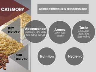 CATEGORY 
WHICH CRITERIONS IN CHOOSING RICE 
Aroma 
(65% gạo thơm) 
Taste (70% gạo dẻo, 60% gạo mềm) 
Nutrition 
KEY DRIVER 
SUB DRIVER 
Hygienic 
Appearance 
(53% hạt dài, 46% hạt trắng trong) 
 