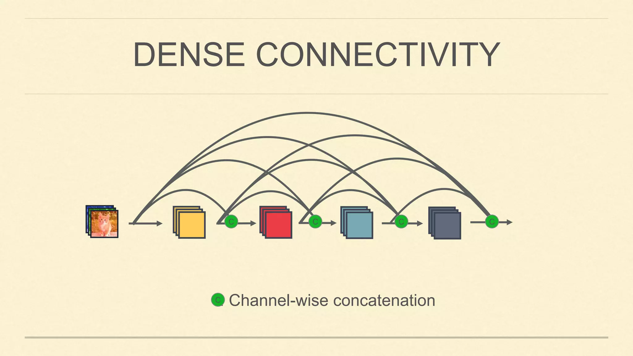 DENSE CONNECTIVITY
C C C C
: Channel-wise concatenationC
 