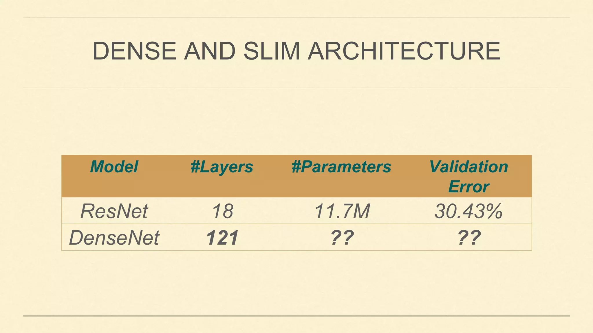 Model #Layers #Parameters Validation
Error
ResNet 18 11.7M 30.43%
DenseNet 121 ?? ??
DENSE AND SLIM ARCHITECTURE
 