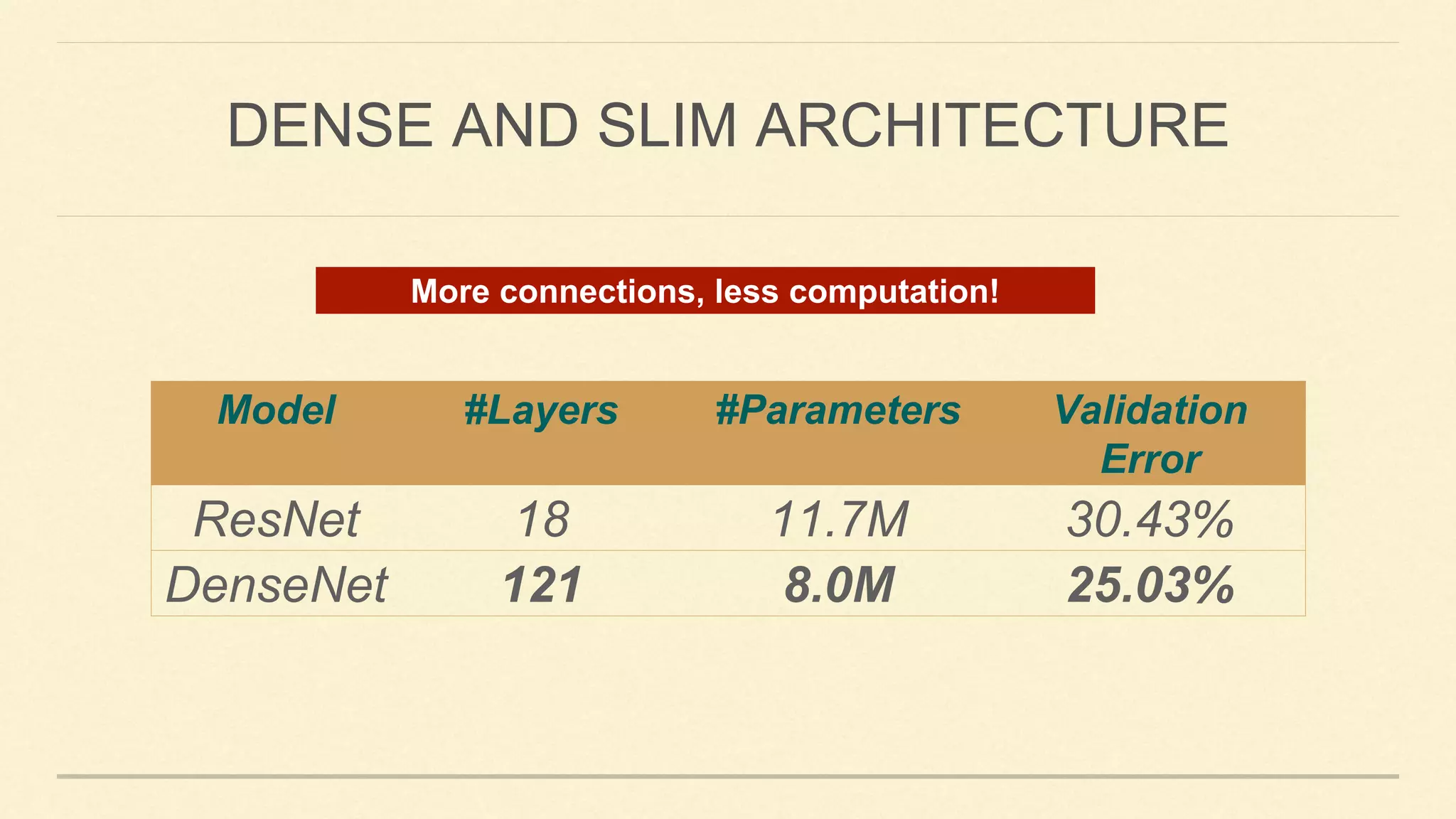 Model #Layers #Parameters Validation
Error
ResNet 18 11.7M 30.43%
DenseNet 121 8.0M 25.03%
DENSE AND SLIM ARCHITECTURE
More connections, less computation!
 