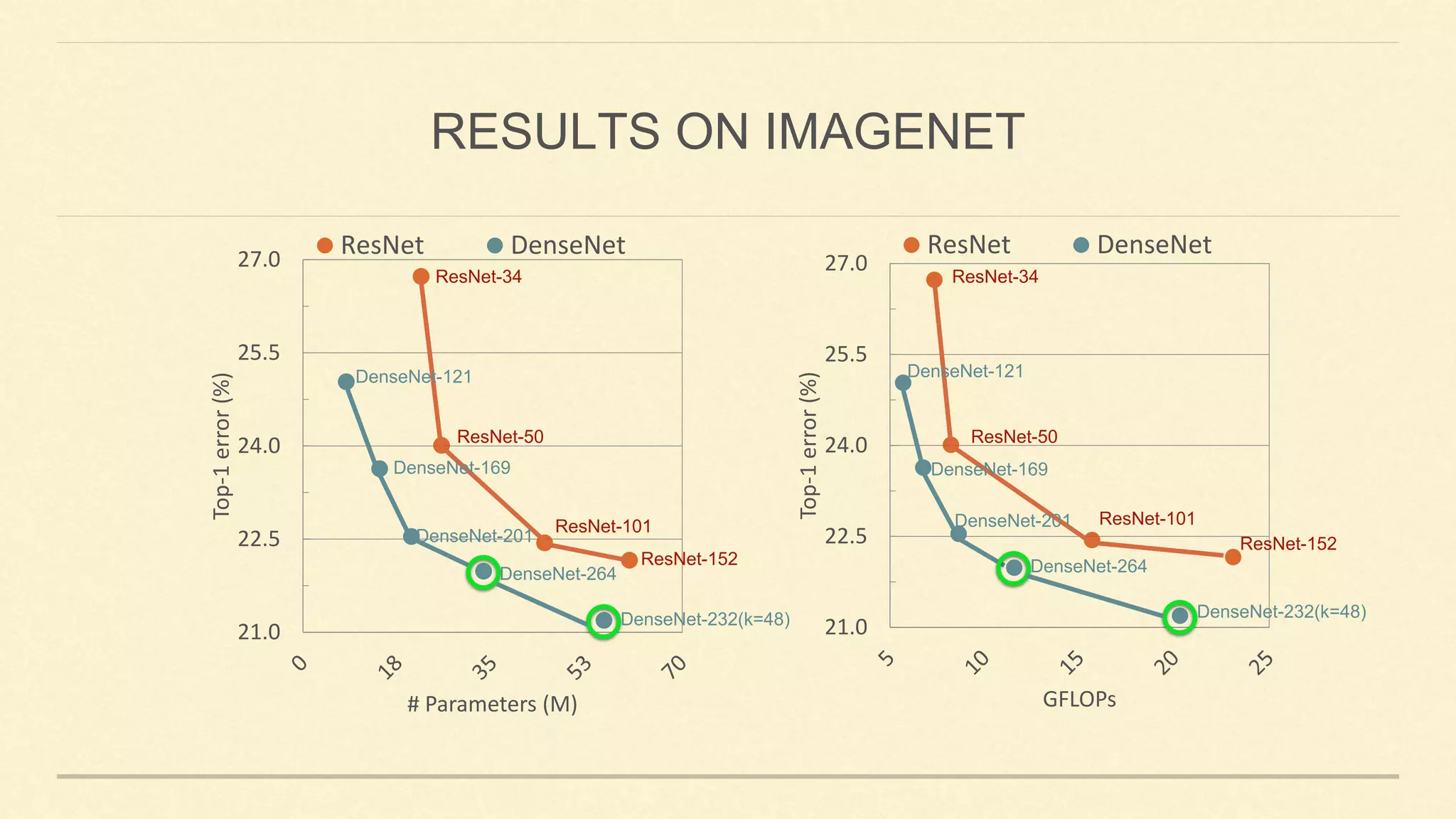21.0
22.5
24.0
25.5
27.0
Top-1error(%)
GFLOPs
ResNet DenseNet
21.0
22.5
24.0
25.5
27.0
Top-1error(%)
# Parameters (M)
ResNet DenseNet
ResNet-152
ResNet-101
ResNet-50
ResNet-34
ResNet-152
ResNet-101
ResNet-50
ResNet-34
DenseNet-232(k=48)
DenseNet-264
DenseNet-201
DenseNet-169
DenseNet-121 DenseNet-121
DenseNet-169
DenseNet-201
DenseNet-264
DenseNet-232(k=48)
RESULTS ON IMAGENET
 