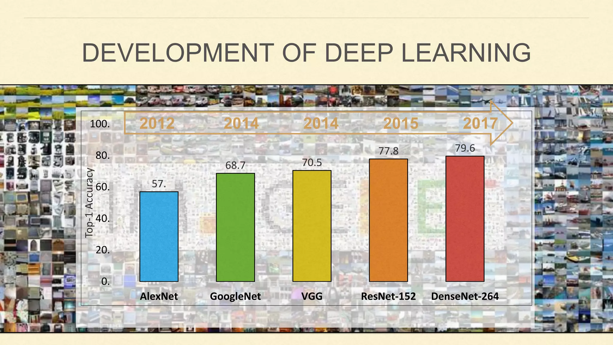 57.
68.7 70.5
77.8 79.6
0.
20.
40.
60.
80.
100.
AlexNet GoogleNet VGG ResNet-152 DenseNet-264
Top-1Accuracy
DEVELOPMENT OF DEEP LEARNING
2012 2014 2014 2015 2017
 