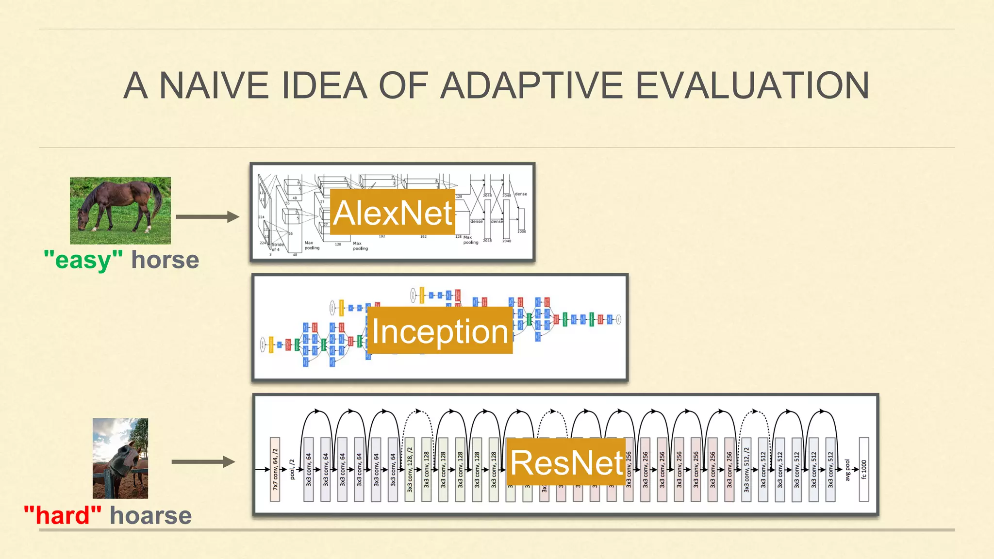 A NAIVE IDEA OF ADAPTIVE EVALUATION
AlexNet
Inception
ResNet
"easy" horse
"hard" hoarse
 