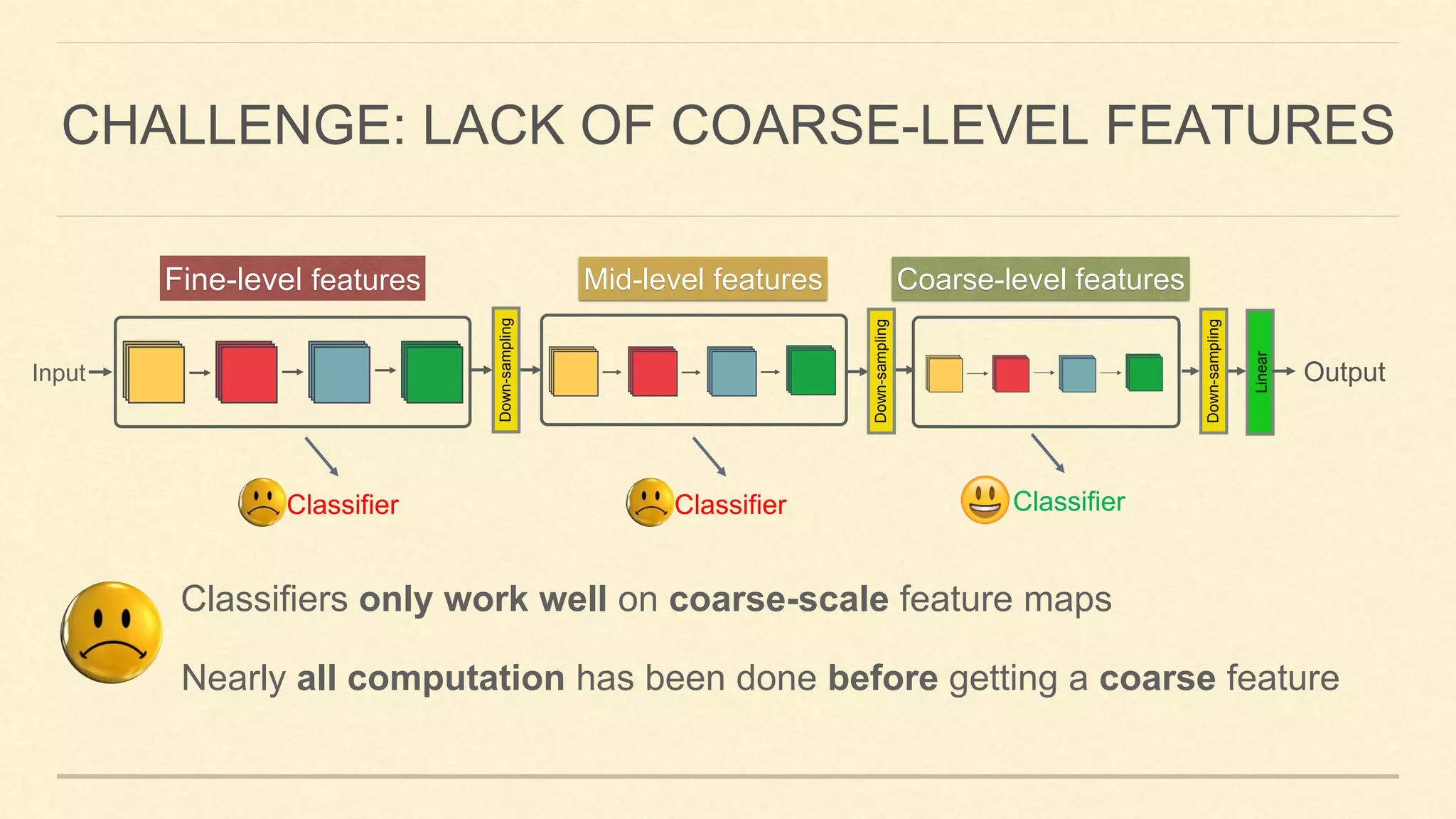 CHALLENGE: LACK OF COARSE-LEVEL FEATURES
Down-sampling
Linear
Output
Classifiers only work well on coarse-scale feature maps
Nearly all computation has been done before getting a coarse feature
Fine-level features Mid-level features Coarse-level features
Down-sampling
Down-sampling
Input
Classifier Classifier Classifier
 