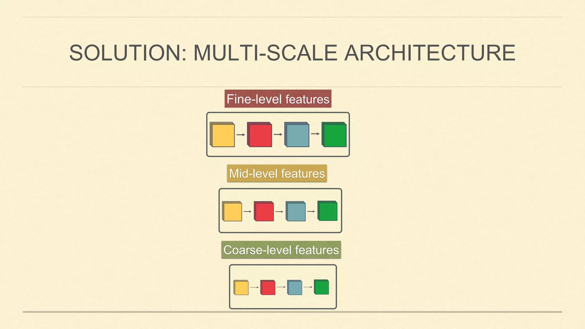 SOLUTION: MULTI-SCALE ARCHITECTURE
Fine-level features
Mid-level features
Coarse-level features
 