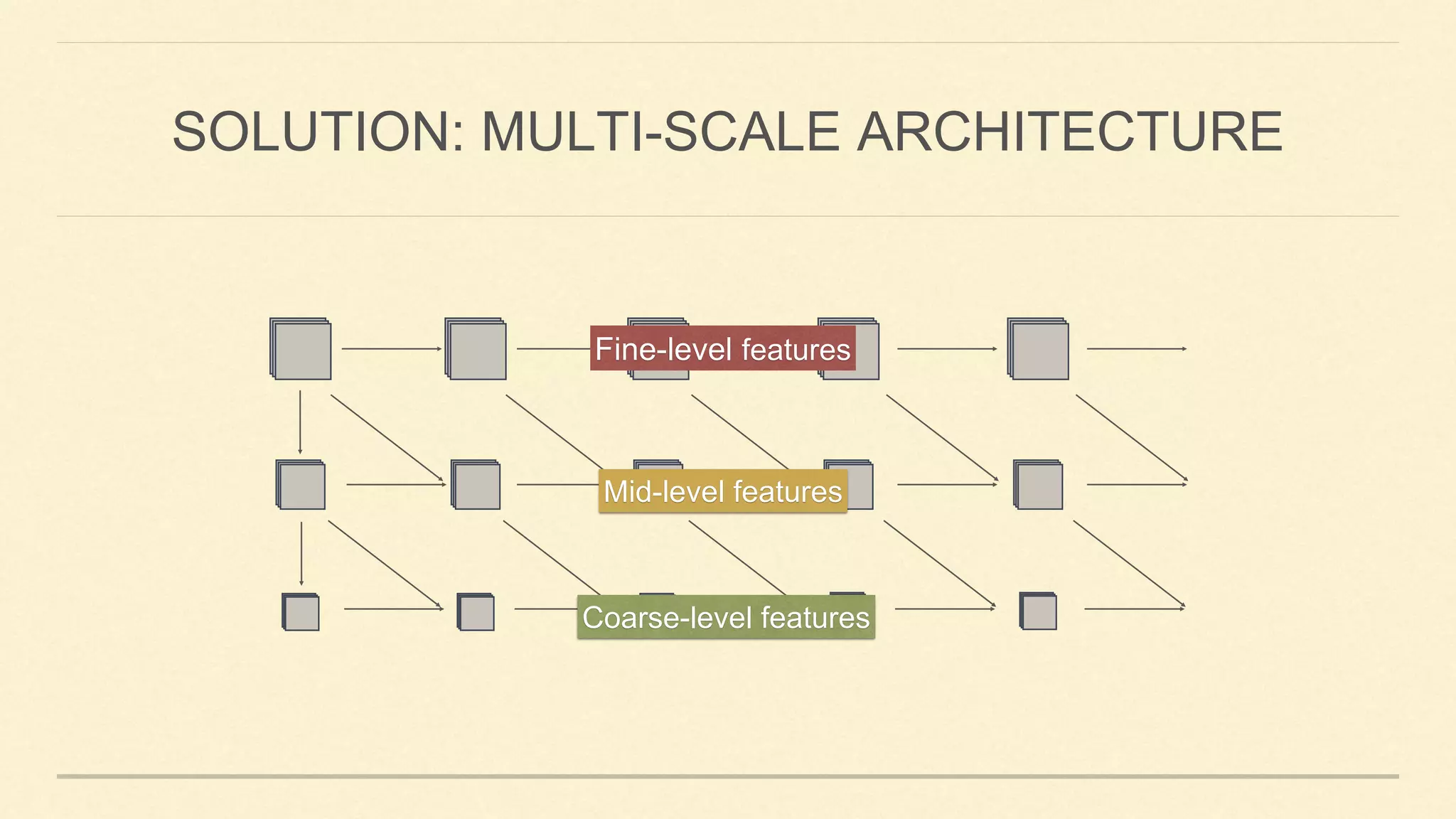 Fine-level features
Mid-level features
Coarse-level features
SOLUTION: MULTI-SCALE ARCHITECTURE
 