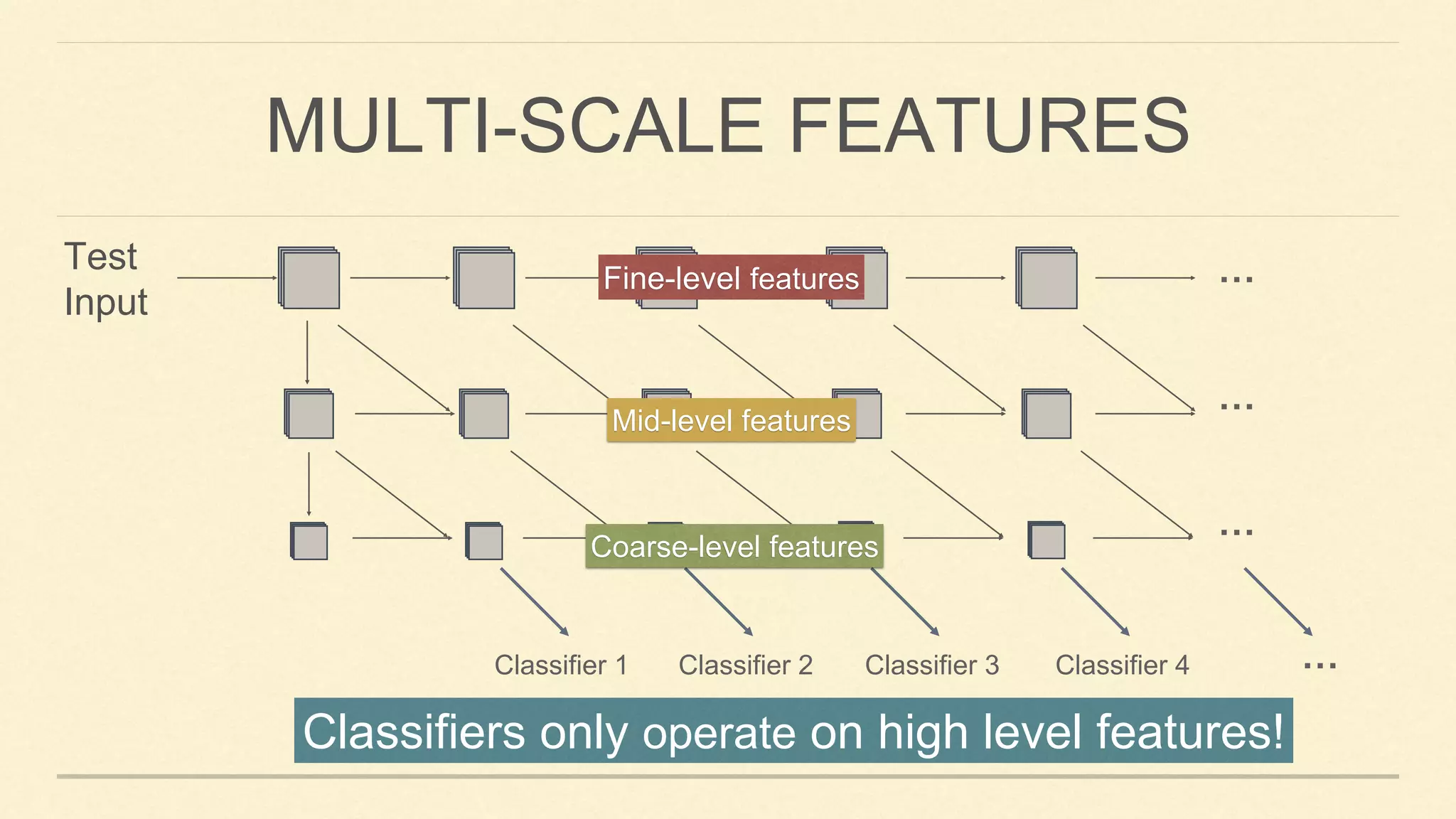 Classifier 4Classifier 2 Classifier 3Classifier 1
…
…
…
Test
Input
…
MULTI-SCALE FEATURES
Classifiers only operate on high level features!
Fine-level features
Mid-level features
Coarse-level features
 
