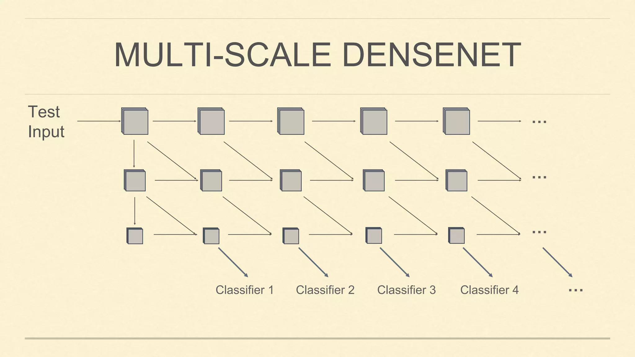 Classifier 4Classifier 2 Classifier 3Classifier 1
…
…
…
Test
Input
…
MULTI-SCALE DENSENET
 