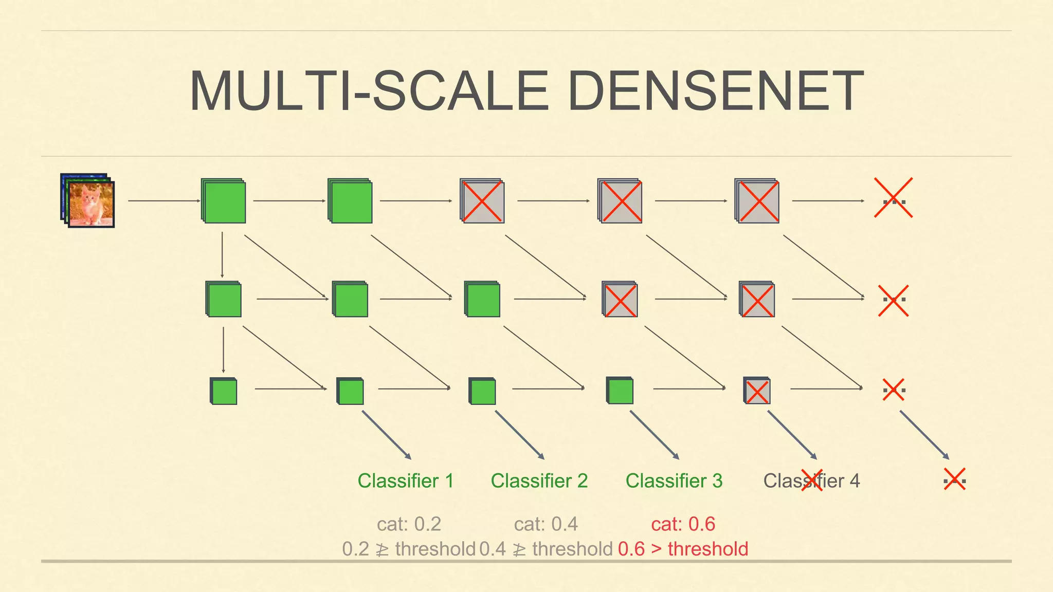 Classifier 4Classifier 2 Classifier 3Classifier 1
…
…
…
…Classifier 2 Classifier 3Classifier 1
cat: 0.2
0.2 ≱ threshold
cat: 0.4
0.4 ≱ threshold
cat: 0.6
0.6 > threshold
MULTI-SCALE DENSENET
 