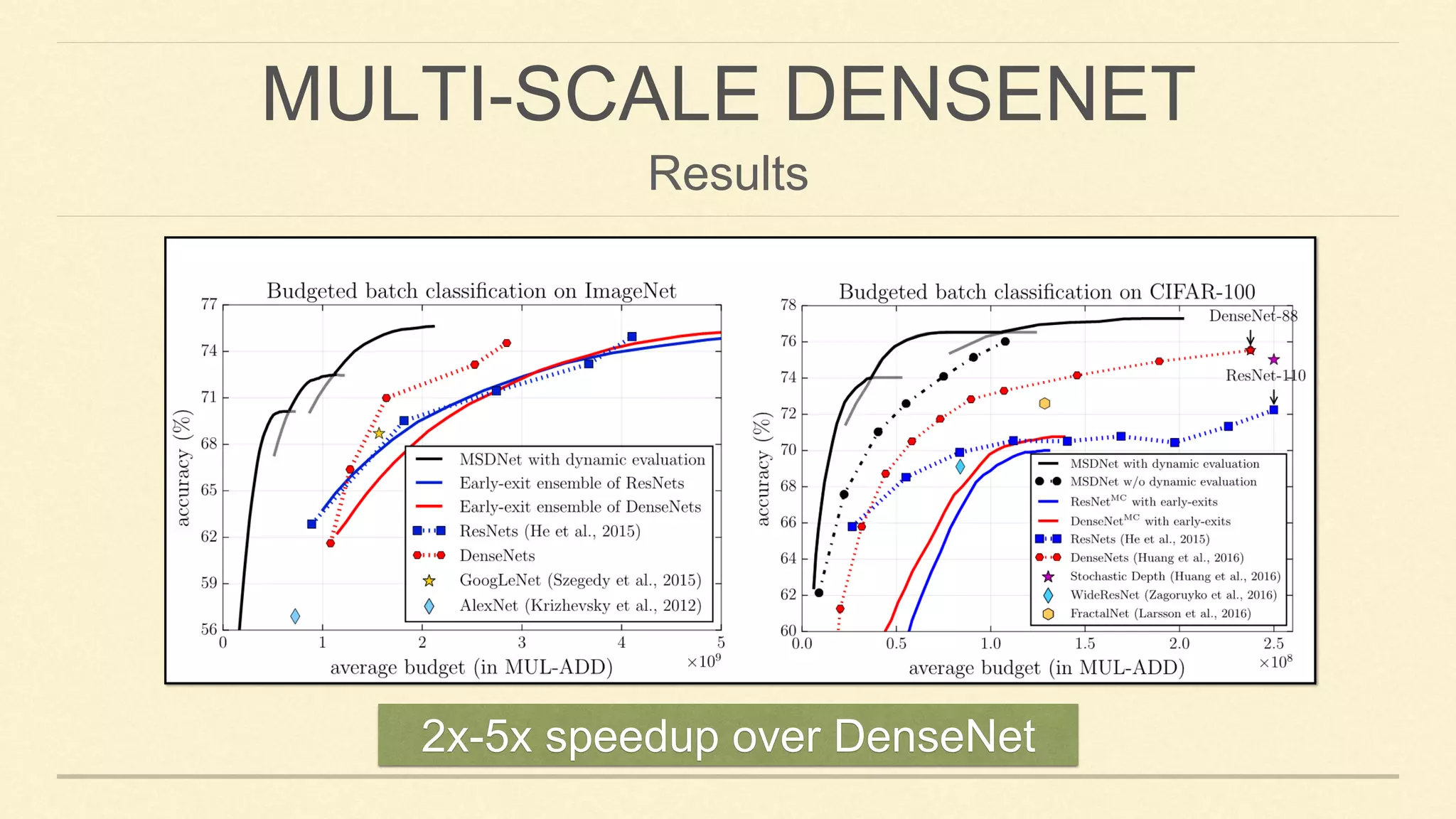 MULTI-SCALE DENSENET
Results
2x-5x speedup over DenseNet
 