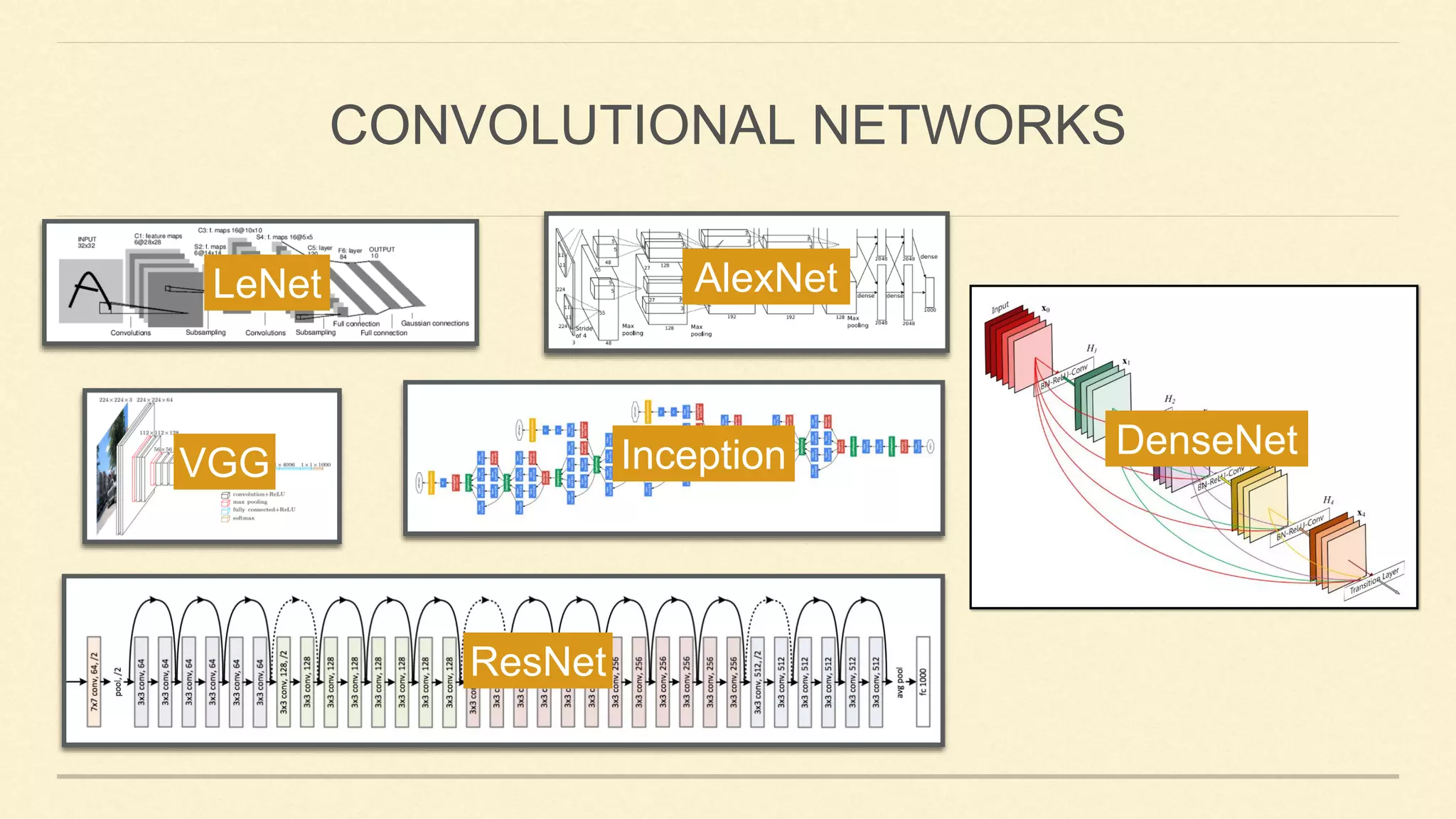 CONVOLUTIONAL NETWORKS
LeNet AlexNet
VGG Inception
ResNet
DenseNet
 
