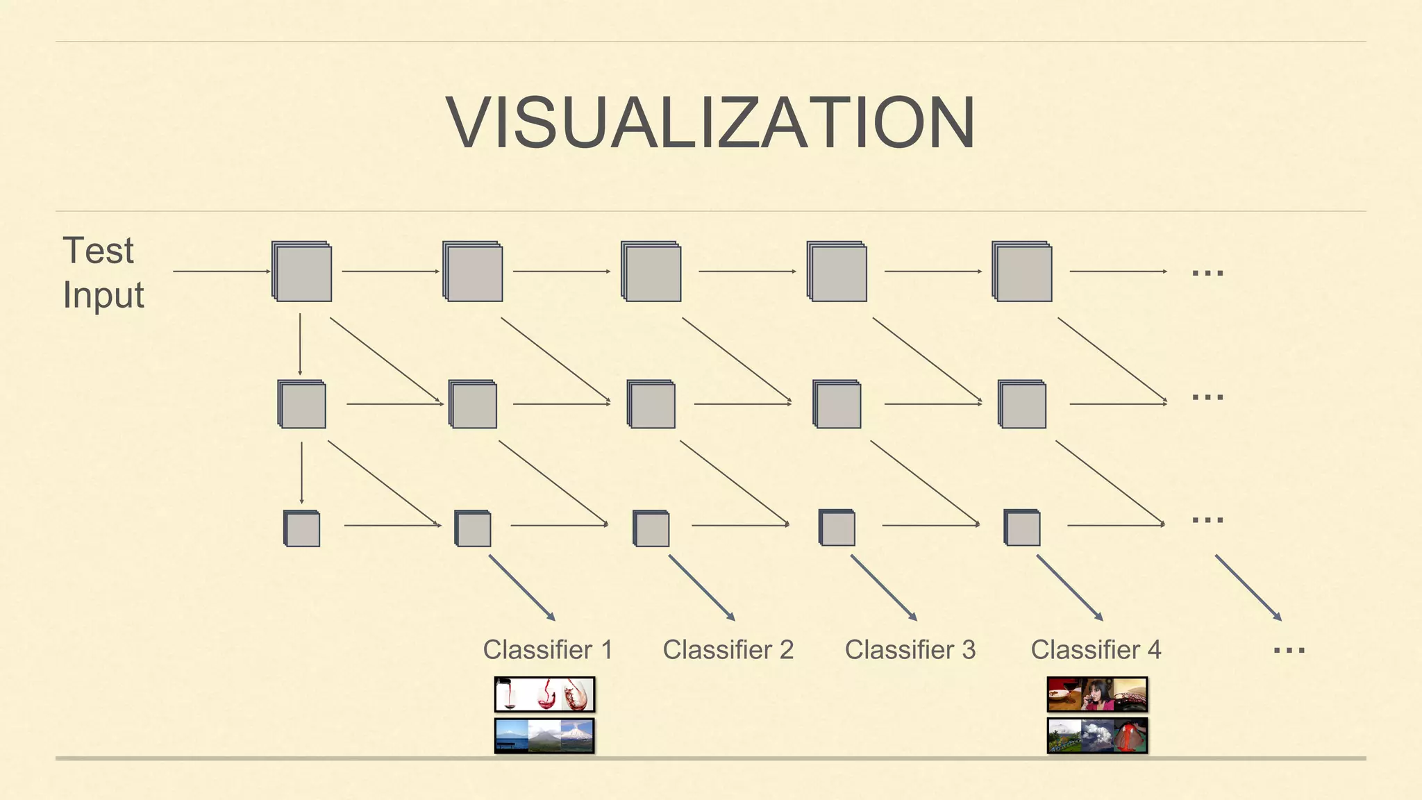 Classifier 4Classifier 2 Classifier 3Classifier 1
…
…
…
Test
Input
…
VISUALIZATION
 