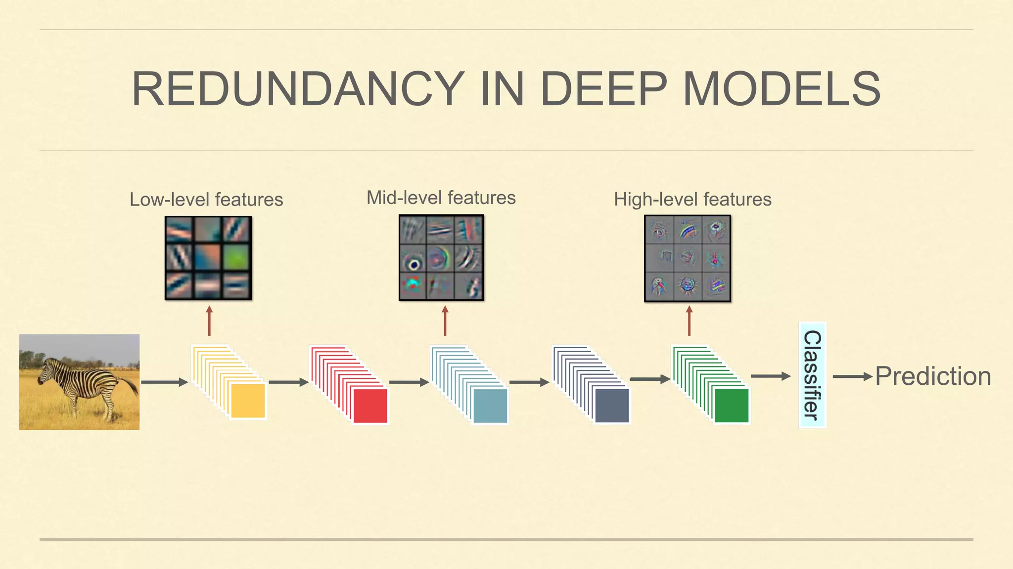 REDUNDANCY IN DEEP MODELS
Classifier
Input Prediction
Low-level features Mid-level features High-level features
Classifier
 