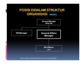 POSISI DIDALAM STRUKTUR
ORGANISASI (MODEL)
General ManagerGeneral Manager
HR & GAHR & GA
General AffairsGeneral AffairsHR ManagerHR Manager General AffairsGeneral Affairs
ManagerManager
GA OfficerGA Officer
( 4 )( 4 )
HR ManagerHR Manager
www.valueconsulttraining.com (021 7919 8730)
 