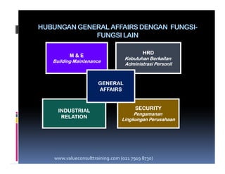 HUBUNGAN GENERAL AFFAIRSDENGAN FUNGSI-
FUNGSI LAIN
HRDHRD
Kebutuhan BerkaitanKebutuhan Berkaitan
Administrasi PersonilAdministrasi Personil
M & EM & E
Building MaintenanceBuilding Maintenance
GENERALGENERAL
AFFAIRSAFFAIRS
INDUSTRIALINDUSTRIAL
RELATIONRELATION
SECURITYSECURITY
PengamananPengamanan
Lingkungan PerusahaanLingkungan Perusahaan
AFFAIRSAFFAIRS
www.valueconsulttraining.com (021 7919 8730)
 