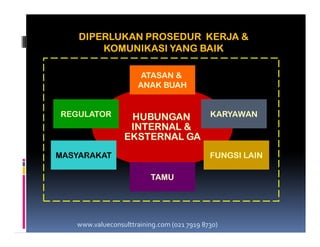 HUBUNGANHUBUNGAN
INTERNAL &INTERNAL &
ATASAN &ATASAN &
ANAK BUAHANAK BUAH
KARYAWANKARYAWANREGULATORREGULATOR
DIPERLUKAN PROSEDUR KERJA &
KOMUNIKASI YANG BAIK
INTERNAL &INTERNAL &
EKSTERNAL GAEKSTERNAL GA
FUNGSI LAINFUNGSI LAINMASYARAKATMASYARAKAT
TAMUTAMU
www.valueconsulttraining.com (021 7919 8730)
 