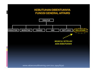 KEBUTUHANDIBENTUKNYA
FUNGSI GENERALAFFAIRS
DIREKTUR
PRODUCTION MARKETING FINANCE HRD DEPT LAIN-2 GEN. AFFAIRS
MUNCUL SETELAH
ADA KEBUTUHAN
www.valueconsulttraining.com (021 7919 8730)
 