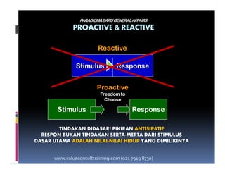 Stimulus ResponseStimulus Response
ReactiveReactive
ProactiveProactive
PARADIGMABARUGENERALAFFAIRS
PROACTIVE & REACTIVE
StimulusStimulus ResponseResponse
ProactiveProactive
Freedom toFreedom to
ChooseChoose
TINDAKAN DIDASARI PIKIRAN ANTISIPATIF
RESPON BUKAN TINDAKAN SERTA-MERTA DARI STIMULUS
DASAR UTAMA ADALAH NILAI-NILAI HIDUP YANG DIMILIKINYA
www.valueconsulttraining.com (021 7919 8730)
 