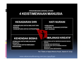 KESADARAN DIRIKESADARAN DIRI HATI NURANIHATI NURANI
•• KEBIJAKANKEBIJAKAN
•• INTERNAL GUIDANCE SYSTEM /INTERNAL GUIDANCE SYSTEM /
HATI NURANIHATI NURANI
••KEMAMPUAN UNTUK MELIHAT DIRIKEMAMPUAN UNTUK MELIHAT DIRI
SENDIRISENDIRI
••KEMAMPUAN UNTUK INTROSPEKSIKEMAMPUAN UNTUK INTROSPEKSI
PARADIGMABARUGENERALAFFAIRS
4 KEISTIMEWAAN MANUSIA
KEHENDAK BEBASKEHENDAK BEBAS IMAJINASI KREATIFIMAJINASI KREATIF
••KEMAUAN UNTUK MELAKUKANKEMAUAN UNTUK MELAKUKAN
SESUATUSESUATU
•• KEKUATAN UNTUK MERUBAHKEKUATAN UNTUK MERUBAH
PARADIGMAPARADIGMA
•• KEKUATAN UNTUK MERENCANAKAN MASAKEKUATAN UNTUK MERENCANAKAN MASA
DEPANDEPAN
•• KEMAMPUAN BERKREASIKEMAMPUAN BERKREASI
•• KEMAMPUAN UNTUK MEMECAHKANKEMAMPUAN UNTUK MEMECAHKAN
MASALAHMASALAH
DENGAN CARA BERSINERGIDENGAN CARA BERSINERGI
The 7 Habits of Highly Effective People,The 7 Habits of Highly Effective People, Stephen R. CoveyStephen R. Covey
www.valueconsulttraining.com (021 7919 8730)
 