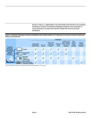 Page 13 GAO-19-564 Wireless Internet
shown in figure 5, stakeholders we interviewed and literature we reviewed
identified a number of potential challenges students may encounter in
using methods to access the internet outside the home to do their
homework.
Figure 5: Potential Challenges Posed by the Methods School-Age Children (6-17) May Use to Access the Internet outside the
Home to Do Homework
 