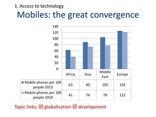 Mobiles: the great convergence
Topic links:  globalisation  development
1. Access to technology
Africa Asia
Middle
East
Europe
Mobile phones per 100
people 2013
63 89 105 126
Mobile phones per 100
people 2010
41 74 78 122
0
20
40
60
80
100
120
140
 