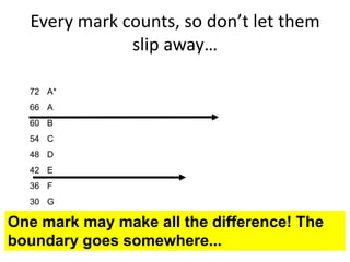 Every mark counts, so don’t let them
slip away…
72 A*
66 A
60 B
54 C
48 D
42 E
36 F
30 G
One mark may make all the difference! The
boundary goes somewhere...
 
