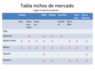 Tabla nichos de mercado
                                Según el tipo de producto
              Inditex                   H&M Mango Cortefiel               Bene Venca
                                                                          tton Redoute
              Zara      Mass    Strad                   Cortefi   Sprin
                        imo     iva.                    el        field
                        Dutti
Elite

Selección                 x              x        x         x
Moda Pronta     x         x       x      x        x                 x      x      x
Básica          x         x       x      x        x         x       x      x      x
Popular                                  x                                        x
Deporte                                  x        x                 x      x      x
 