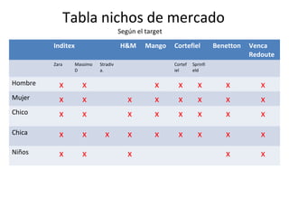 Tabla nichos de mercado
                                     Según el target
         Inditex                     H&M      Mango    Cortefiel          Benetton   Venca
                                                                                     Redoute
         Zara    Massimo   Stradiv                     Cortef   Sprinfi
                 D         a.                          iel      eld

Hombre     x        x                            x      x         x          x          x
Mujer      x        x                   x        x      x         x          x          x
Chico      x        x                   x        x      x         x          x          x
Chica      x        x        x          x        x      x         x          x          x
Niños      x        x                   x                                    x          x
 