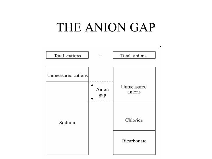 Gap Acidosis