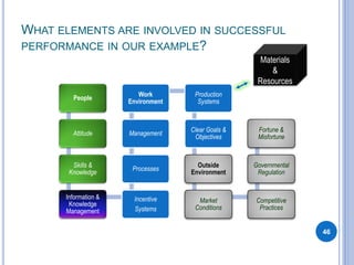 WHAT ELEMENTS ARE INVOLVED IN SUCCESSFUL
PERFORMANCE IN OUR EXAMPLE?
46
People
Attitude
Skills &
Knowledge
Information &
Knowledge
Management
Incentive
Systems
Processes
Management
Work
Environment
Production
Systems
Clear Goals &
Objectives
Outside
Environment
Market
Conditions
Competitive
Practices
Governmental
Regulation
Fortune &
Misfortune
Materials
&
Resources
 